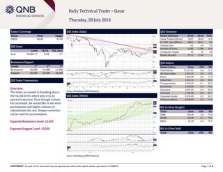 COPYRIGHT: No part of this document may be reproduced without the explicit written permission of QNBFS Page 1 of 5
Daily Technical Trader – Qatar
Thursday, 28 July 2016
Today’s Coverage
Ticker Price Target
ORDS 94.40 97.00
QSE Index
Level % Ch. Vol. (mn)
Last 10,604.77 0.64 3.7
Resistance/Support
Levels 1
st
2
nd
3
rd
Resistance 10,650 10,900 11,000
Support 10,550 10,450 10,100
QSE Index Commentary
Overview:
The Index succeeded in breaking above
the 10,550 level, which puts it in an
upward trajectory. Even though volume
has increased, we would like to see more
participation and higher volumes to
substantiate this rise. Deeper correction
can be used for accumulation.
Expected Resistance Level: 10,650
Expected Support Level: 10,550
QSE Index (Daily)
Source: Bloomberg, QNBFS Research
QSE Summary
Market Indicators 27 Jul 26 Jul %Ch.
Value Traded (QR mn) 238.3 204.0 16.8
Ex. Mkt. Cap. (QR bn) 568.4 565.1 0.6
Volume (mn) 5.2 5.0 3.5
Number of Trans. 3,490 2,796 24.8
Companies Traded 44 42 4.8
Market Breadth 27:13 11:30 –
QSE Indices
Market Indices Close 1D% RSI
Total Return 17,157.81 0.6 72.1
All Share Index 2,933.23 0.6 72.3
Banks 2,856.09 0.8 71.9
Industrials 3,214.12 0.6 66.9
Transportation 2,544.64 -0.1 63.5
Real Estate 2,703.82 0.4 70.6
Insurance 4,353.02 0.4 62.6
Telecoms 1,169.38 0.8 67.7
Consumer Goods 6,574.03 0.5 58.1
Al Rayan Islamic 4,076.03 0.6 71.0
RSI 14 (Over Bought)
Ticker Close 1D% RSI
QIBK 109.50 2.9 75.5
QNBK 150.90 0.1 70.5
BRES 35.30 0.4 70.3
RSI 14 (Over Sold)
Ticker Close 1D% RSI
QSE Index (30min)
Source: Bloomberg, QNBFS Research
 