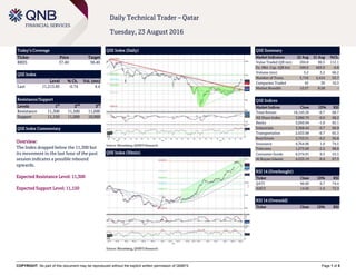 COPYRIGHT: No part of this document may be reproduced without the explicit written permission of QNBFS Page 1 of 5
Daily Technical Trader – Qatar
Tuesday, 23 August 2016
Today’s Coverage
Ticker Price Target
BRES 37.40 38.40
QSE Index
Level % Ch. Vol. (mn)
Last 11,213.85 -0.74 4.4
Resistance/Support
Levels 1
st
2
nd
3
rd
Resistance 11,300 11,500 11,600
Support 11,150 11,000 10,900
QSE Index Commentary
Overview:
The Index dropped below the 11,300 but
its movement in the last hour of the past
session indicates a possible rebound
upwards.
Expected Resistance Level: 11,300
Expected Support Level: 11,150
QSE Index (Daily)
Source: Bloomberg, QNBFS Research
QSE Summary
Market Indicators 22 Aug 21 Aug %Ch.
Value Traded (QR mn) 204.8 96.5 112.1
Ex. Mkt. Cap. (QR bn) 599.0 603.9 -0.8
Volume (mn) 5.2 3.2 60.2
Number of Trans. 3,710 2,414 53.7
Companies Traded 43 39 10.3
Market Breadth 12:27 8:28 –
QSE Indices
Market Indices Close 1D% RSI
Total Return 18,143.26 -0.7 68.7
All Share Index 3,080.70 -0.6 68.2
Banks 3,050.94 -1.0 65.1
Industrials 3,368.44 -0.7 66.9
Transportation 2,633.68 -0.7 65.3
Real Estate 2,733.51 -0.2 56.6
Insurance 4,764.96 1.0 74.5
Telecoms 1,273.69 -2.2 68.6
Consumer Goods 6,574.91 0.3 53.5
Al Rayan Islamic 4,233.19 -0.4 67.5
RSI 14 (Overbought)
Ticker Close 1D% RSI
QATI 90.60 0.7 74.4
AHCS 14.60 -1.6 72.3
RSI 14 (Oversold)
Ticker Close 1D% RSI
QSE Index (30min)
Source: Bloomberg, QNBFS Research
 