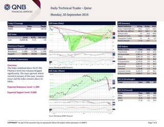 COPYRIGHT: No part of this document may be reproduced without the explicit written permission of QNBFS Page 1 of 5
Daily Technical Trader – Qatar
Monday, 05 September 2016
Today’s Coverage
Ticker Price Target
ORDS 100.80 105.50
QSE Index
Level % Ch. Vol. (mn)
Last 10,850.48 0.13 2.6
Resistance/Support
Levels 1
st
2
nd
3
rd
Resistance 11,000 11,150 11,300
Support 10,800 10,700 10,650
QSE Index Commentary
Overview:
The Index stabilized above the 61.8%
Fibonacci level, but volumes dropped
significantly. The main uptrend, which
started in January of this year, remains
intact and the Index remains above its
SMAs.
Expected Resistance Level: 11,000
Expected Support Level: 10,800
QSE Index (Daily)
Source: Bloomberg, QNBFS Research
QSE Summary
Market Indicators 05 Sep 04 Sep %Ch.
Value Traded (QR mn) 159.1 512.7 -69.0
Ex. Mkt. Cap. (QR bn) 580.9 580.7 0.0
Volume (mn) 3.4 10.8 -68.8
Number of Trans. 2,604 6,522 -60.1
Companies Traded 41 42 -2.4
Market Breadth 17:18 4:37 –
QSE Indices
Market Indices Close 1D% RSI
Total Return 17,555.36 0.1 45.4
All Share Index 2,982.15 0.0 44.0
Banks 2,963.18 -0.5 46.3
Industrials 3,274.43 0.6 46.9
Transportation 2,570.65 0.4 45.5
Real Estate 2,587.39 -0.4 30.3
Insurance 4,610.67 1.2 55.5
Telecoms 1,248.88 0.4 54.0
Consumer Goods 6,454.72 0.1 36.1
Al Rayan Islamic 4,098.37 0.1 41.4
RSI 14 (Overbought)
Ticker Close 1D% RSI
RSI 14 (Oversold)
Ticker Close 1D% RSI
MPHC 18.21 0.2 24.9
ERES 18.23 -0.8 27.3
QGMD 11.50 -1.2 29.6
QSE Index (30min)
Source: Bloomberg, QNBFS Research
 