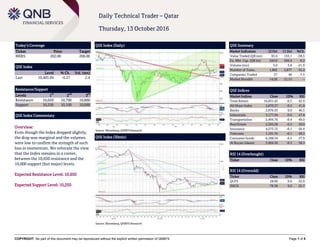 COPYRIGHT: No part of this document may be reproduced without the explicit written permission of QNBFS Page 1 of 5
Daily Technical Trader – Qatar
Thursday, 13 October 2016
Today’s Coverage
Ticker Price Target
MERS 202.00 208.00
QSE Index
Level % Ch. Vol. (mn)
Last 10,403.04 -0.27 2.4
Resistance/Support
Levels 1
st
2
nd
3
rd
Resistance 10,650 10,700 10,800
Support 10,250 10,100 10,000
QSE Index Commentary
Overview:
Even though the Index dropped slightly,
the drop was marginal and the volumes
were low to confirm the strength of such
loss in momentum. We reiterate the view
that the Index remains in a corner,
between the 10,650 resistance and the
10,000 support (but major) levels.
Expected Resistance Level: 10,650
Expected Support Level: 10,250
QSE Index (Daily)
Source: Bloomberg, QNBFS Research
QSE Summary
Market Indicators 12 Oct 11 Oct %Ch.
Value Traded (QR mn) 95.4 155.1 -38.5
Ex. Mkt. Cap. (QR bn) 559.0 560.4 -0.2
Volume (mn) 3.0 3.8 -21.9
Number of Trans. 1,865 2,877 -35.2
Companies Traded 37 40 -7.5
Market Breadth 14:20 21:15 –
QSE Indices
Market Indices Close 1D% RSI
Total Return 16,831.43 -0.3 42.9
All Share Index 2,870.37 -0.2 41.8
Banks 2,876.25 0.0 46.5
Industrials 3,177.94 -0.6 47.8
Transportation 2,494.76 -0.4 49.0
Real Estate 2,392.28 -0.3 29.0
Insurance 4,573.72 -0.1 50.4
Telecoms 1,191.76 -0.1 49.2
Consumer Goods 6,188.54 -0.5 27.9
Al Rayan Islamic 3,904.36 -0.3 38.3
RSI 14 (Overbought)
Ticker Close 1D% RSI
RSI 14 (Oversold)
Ticker Close 1D% RSI
QCFS 28.60 0.0 22.0
ZHCD 78.30 0.0 25.7
QSE Index (30min)
Source: Bloomberg, QNBFS Research
 