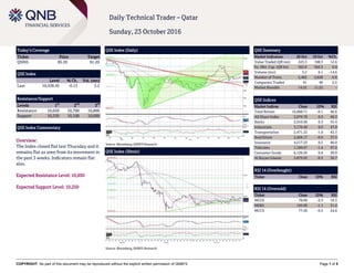 COPYRIGHT: No part of this document may be reproduced without the explicit written permission of QNBFS Page 1 of 5
Daily Technical Trader – Qatar
Sunday, 23 October 2016
Today’s Coverage
Ticker Price Target
QNNS 85.20 81.20
QSE Index
Level % Ch. Vol. (mn)
Last 10,438.45 -0.13 3.2
Resistance/Support
Levels 1
st
2
nd
3
rd
Resistance 10,650 10,700 10,800
Support 10,250 10,100 10,000
QSE Index Commentary
Overview:
The Index closed flat last Thursday and it
remains flat as seen from its movement in
the past 3 weeks. Indicators remain flat
also.
Expected Resistance Level: 10,650
Expected Support Level: 10,250
QSE Index (Daily)
Source: Bloomberg, QNBFS Research
QSE Summary
Market Indicators 20 Oct 19 Oct %Ch.
Value Traded (QR mn) 223.3 198.3 12.6
Ex. Mkt. Cap. (QR bn) 562.6 562.3 0.0
Volume (mn) 5.2 6.1 -14.6
Number of Trans. 2,482 2,628 -5.6
Companies Traded 41 40 2.5
Market Breadth 14:22 11:25 –
QSE Indices
Market Indices Close 1D% RSI
Total Return 16,888.71 -0.1 46.6
All Share Index 2,879.78 0.0 46.3
Banks 2,910.99 0.3 55.4
Industrials 3,170.49 0.0 47.0
Transportation 2,471.22 -1.0 43.3
Real Estate 2,409.17 -0.6 37.5
Insurance 4,517.33 0.5 46.0
Telecoms 1,190.07 -1.4 47.5
Consumer Goods 6,126.50 0.8 30.9
Al Rayan Islamic 3,879.03 -0.3 36.7
RSI 14 (Overbought)
Ticker Close 1D% RSI
RSI 14 (Oversold)
Ticker Close 1D% RSI
MCGS 78.00 -2.3 19.3
MERS 193.00 -1.1 21.2
MCCS 77.50 -0.5 24.6
QSE Index (30min)
Source: Bloomberg, QNBFS Research
 