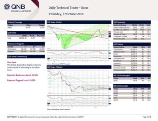 COPYRIGHT: No part of this document may be reproduced without the explicit written permission of QNBFS Page 1 of 5
Daily Technical Trader – Qatar
Thursday, 27 October 2016
Today’s Coverage
Ticker Price Target
DBIS 22.30 21.00
QSE Index
Level % Ch. Vol. (mn)
Last 10,362.69 -0.40 5.0
Resistance/Support
Levels 1
st
2
nd
3
rd
Resistance 10,650 10,700 10,800
Support 10,250 10,100 10,000
QSE Index Commentary
Overview:
The Index dropped on higher volumes,
which could be alarming in the short
term.
Expected Resistance Level: 10,650
Expected Support Level: 10,250
QSE Index (Daily)
Source: Bloomberg, QNBFS Research
QSE Summary
Market Indicators 26 Oct 25 Oct %Ch.
Value Traded (QR mn) 186.1 138.6 34.2
Ex. Mkt. Cap. (QR bn) 558.0 560.8 -0.5
Volume (mn) 6.3 3.3 92.3
Number of Trans. 2,878 1,835 56.8
Companies Traded 39 40 -2.5
Market Breadth 13:23 8:25 –
QSE Indices
Market Indices Close 1D% RSI
Total Return 16,766.14 -0.4 41.0
All Share Index 2,862.31 -0.3 40.9
Banks 2,914.78 -0.1 55.8
Industrials 3,115.70 -0.6 36.7
Transportation 2,447.54 -0.3 38.0
Real Estate 2,365.43 -1.1 29.4
Insurance 4,570.20 0.7 53.1
Telecoms 1,192.65 0.0 48.6
Consumer Goods 6,091.70 -0.3 29.5
Al Rayan Islamic 3,838.12 -0.5 30.1
RSI 14 (Overbought)
Ticker Close 1D% RSI
QIGD 56.60 9.9 72.8
RSI 14 (Oversold)
Ticker Close 1D% RSI
MCGS 73.50 -4.5 14.0
MERS 188.20 -2.5 21.1
MPHC 16.46 -0.8 22.7
IHGS 55.00 -2.1 25.8
ZHCD 77.40 -1.0 29.6
QSE Index (30min)
Source: Bloomberg, QNBFS Research
 