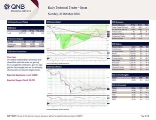 COPYRIGHT: No part of this document may be reproduced without the explicit written permission of QNBFS Page 1 of 4
Daily Technical Trader – Qatar
Sunday, 30 October 2016
No Stocks Covered Today
QSE Index
Level % Ch. Vol. (mn)
Last 10,371.17 0.08 6.6
Resistance/Support
Levels 1
st
2
nd
3
rd
Resistance 10,650 10,700 10,800
Support 10,250 10,100 10,000
QSE Index Commentary
Overview:
The Index stabilized last Thursday and
closed flat and indicators are getting
increasingly flat. Indicators give no sign
yet but the triangle seen on the intraday
chart could have bearish implications.
Expected Resistance Level: 10,650
Expected Support Level: 10,250
QSE Index (Daily)
Source: Bloomberg, QNBFS Research
QSE Summary
Market Indicators 27 Oct 26 Oct %Ch.
Value Traded (QR mn) 230.9 186.1 24.1
Ex. Mkt. Cap. (QR bn) 558.6 558.0 0.1
Volume (mn) 8.1 6.3 29.1
Number of Trans. 3,321 2,878 15.4
Companies Traded 42 39 7.7
Market Breadth 14:24 13:23 –
QSE Indices
Market Indices Close 1D% RSI
Total Return 16,779.87 0.1 41.9
All Share Index 2,859.93 -0.1 40.2
Banks 2,914.63 0.0 55.7
Industrials 3,169.58 1.7 49.5
Transportation 2,438.83 -0.4 36.0
Real Estate 2,338.75 -1.1 25.6
Insurance 4,516.41 -1.2 46.8
Telecoms 1,187.72 -0.4 46.3
Consumer Goods 5,978.14 -1.9 21.4
Al Rayan Islamic 3,858.73 0.5 36.6
RSI 14 (Overbought)
Ticker Close 1D% RSI
QIGD 62.20 9.9 82.0
RSI 14 (Oversold)
Ticker Close 1D% RSI
MCGS 66.60 -9.4 9.5
MPHC 16.43 -0.2 22.2
GISS 32.30 -4.2 25.2
QGMD 10.17 -1.4 25.9
IHGS 55.20 0.4 27.2
QSE Index (30min)
Source: Bloomberg, QNBFS Research
 
