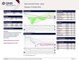 COPYRIGHT: No part of this document may be reproduced without the explicit written permission of QNBFS Page 1 of 5
Daily Technical Trader – Qatar
Monday, 31 October 2016
Today’s Coverage
Ticker Price Target
WDAM 64.30 67.50
QSE Index
Level % Ch. Vol. (mn)
Last 10,142.17 -2.21 6.0
Resistance/Support
Levels 1
st
2
nd
3
rd
Resistance 10,250 10,650 10,700
Support 10,100 10,000 9,900
QSE Index Commentary
Overview:
The Index slid over 2% and puts the RSI
into the oversold area on both time
frames. As a result, we might see a
bounce against the short-term
downtrend.
Expected Resistance Level: 10,250
Expected Support Level: 10,100
QSE Index (Daily)
Source: Bloomberg, QNBFS Research
QSE Summary
Market Indicators 30 Oct 27 Oct %Ch.
Value Traded (QR mn) 313.0 230.9 35.5
Ex. Mkt. Cap. (QR bn) 547.5 558.6 -2.0
Volume (mn) 7.9 8.1 -2.1
Number of Trans. 3,212 3,321 -3.3
Companies Traded 40 42 -4.8
Market Breadth 3:35 14:24 –
QSE Indices
Market Indices Close 1D% RSI
Total Return 16,409.35 -2.2 29.1
All Share Index 2,800.08 -2.1 27.2
Banks 2,867.42 -1.6 41.6
Industrials 3,055.54 -3.6 33.9
Transportation 2,394.93 -1.8 28.1
Real Estate 2,287.37 -2.2 20.2
Insurance 4,508.34 -0.2 46.0
Telecoms 1,155.88 -2.7 34.9
Consumer Goods 5,865.05 -1.9 16.6
Al Rayan Islamic 3,741.52 -3.0 23.4
RSI 14 (Overbought)
Ticker Close 1D% RSI
RSI 14 (Oversold)
Ticker Close 1D% RSI
MCGS 60.00 -9.9 7.2
GISS 29.70 -8.0 16.3
MPHC 16.05 -2.3 16.9
MRDS 12.50 -4.6 20.3
ERES 15.90 -2.5 22.5
QSE Index (30min)
Source: Bloomberg, QNBFS Research
 