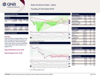 COPYRIGHT: No part of this document may be reproduced without the explicit written permission of QNBFS Page 1 of 4
Daily Technical Trader – Qatar
Tuesday, 01 November 2016
No Stocks Covered Today
QSE Index
Level % Ch. Vol. (mn)
Last 10,172.95 0.30 7.0
Resistance/Support
Levels 1
st
2
nd
3
rd
Resistance 10,250 10,650 10,700
Support 10,100 10,000 9,900
QSE Index Commentary
Overview:
There has been a marginal uptick on the
Index through the previous session and
this could continue. We note that the
Index is moving just around the 200SMA
on the daily chart, which could act as a
support level.
Expected Resistance Level: 10,250
Expected Support Level: 10,100
QSE Index (Daily)
Source: Bloomberg, QNBFS Research
QSE Summary
Market Indicators 31 Oct 30 Oct %Ch.
Value Traded (QR mn) 421.9 313.0 34.8
Ex. Mkt. Cap. (QR bn) 549.0 547.5 0.3
Volume (mn) 10.2 7.9 28.4
Number of Trans. 4,672 3,212 45.5
Companies Traded 40 40 0.0
Market Breadth 17:19 3:35 –
QSE Indices
Market Indices Close 1D% RSI
Total Return 16,459.15 0.3 32.1
All Share Index 2,808.56 0.3 30.6
Banks 2,863.00 -0.2 40.6
Industrials 3,063.57 0.3 35.4
Transportation 2,490.11 4.0 52.5
Real Estate 2,266.11 -0.9 18.5
Insurance 4,591.73 1.8 55.2
Telecoms 1,183.20 2.4 47.0
Consumer Goods 5,835.45 -0.5 15.6
Al Rayan Islamic 3,740.03 0.0 23.2
RSI 14 (Overbought)
Ticker Close 1D% RSI
QGRI 49.00 6.5 78.1
QNNS 94.00 9.9 70.2
RSI 14 (Oversold)
Ticker Close 1D% RSI
MCGS 61.90 3.2 13.8
MPHC 16.10 0.3 19.6
ERES 15.70 -1.3 20.5
QGMD 10.00 -0.3 21.9
MRDS 12.59 0.7 24.0
QSE Index (30min)
Source: Bloomberg, QNBFS Research
 