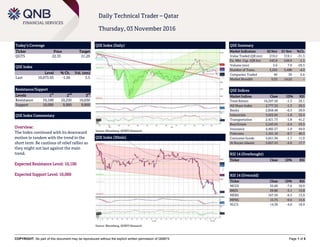 COPYRIGHT: No part of this document may be reproduced without the explicit written permission of QNBFS Page 1 of 5
Daily Technical Trader – Qatar
Thursday, 03 November 2016
Today’s Coverage
Ticker Price Target
QGTS 22.35 21.20
QSE Index
Level % Ch. Vol. (mn)
Last 10,073.03 -1.26 3.5
Resistance/Support
Levels 1
st
2
nd
3
rd
Resistance 10,100 10,250 10,650
Support 10,000 9,900 9,800
QSE Index Commentary
Overview:
The Index continued with its downward
motion in tandem with the trend in the
short term. Be cautious of relief rallies as
they might not last against the main
trend.
Expected Resistance Level: 10,100
Expected Support Level: 10,000
QSE Index (Daily)
Source: Bloomberg, QNBFS Research
QSE Summary
Market Indicators 02 Nov 01 Nov %Ch.
Value Traded (QR mn) 219.2 319.1 -31.3
Ex. Mkt. Cap. (QR bn) 543.8 549.9 -1.1
Volume (mn) 5.6 7.9 -29.3
Number of Trans. 3,255 3,408 -4.5
Companies Traded 40 39 2.6
Market Breadth 5:33 14:22 –
QSE Indices
Market Indices Close 1D% RSI
Total Return 16,297.50 -1.3 29.1
All Share Index 2,777.32 -1.3 26.5
Banks 2,858.48 -0.3 39.9
Industrials 3,022.65 -1.8 32.4
Transportation 2,421.73 -1.8 41.2
Real Estate 2,243.55 -2.4 23.5
Insurance 4,482.57 -1.9 44.0
Telecoms 1,161.10 -0.7 40.3
Consumer Goods 5,651.94 -1.7 11.0
Al Rayan Islamic 3,657.53 -2.0 17.7
RSI 14 (Overbought)
Ticker Close 1D% RSI
RSI 14 (Oversold)
Ticker Close 1D% RSI
MCGS 55.60 -7.6 10.9
BRES 29.80 -3.1 13.8
MERS 167.50 -6.3 13.9
MPHC 15.75 -0.6 15.6
NLCS 14.30 -4.0 18.9
QSE Index (30min)
Source: Bloomberg, QNBFS Research
 