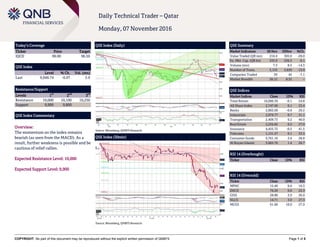 COPYRIGHT: No part of this document may be reproduced without the explicit written permission of QNBFS Page 1 of 5
Daily Technical Trader – Qatar
Monday, 07 November 2016
Today’s Coverage
Ticker Price Target
IQCD 99.00 96.50
QSE Index
Level % Ch. Vol. (mn)
Last 9,948.74 -0.07 5.9
Resistance/Support
Levels 1
st
2
nd
3
rd
Resistance 10,000 10,100 10,250
Support 9,900 9,800
QSE Index Commentary
Overview:
The momentum on the index remains
bearish (as seen from the MACD). As a
result, further weakness is possible and be
cautious of relief rallies.
Expected Resistance Level: 10,000
Expected Support Level: 9,900
QSE Index (Daily)
Source: Bloomberg, QNBFS Research
QSE Summary
Market Indicators 06 Nov 03Nov %Ch.
Value Traded (QR mn) 216.4 305.0 -29.0
Ex. Mkt. Cap. (QR bn) 535.9 536.3 -0.1
Volume (mn) 7.3 8.5 -14.3
Number of Trans. 3,133 3,639 -13.9
Companies Traded 39 42 -7.1
Market Breadth 26:12 8:32 –
QSE Indices
Market Indices Close 1D% RSI
Total Return 16,096.39 -0.1 24.8
All Share Index 2,747.90 0.1 23.4
Banks 2,802.09 -0.6 29.2
Industrials 2,979.77 0.7 31.1
Transportation 2,409.73 0.2 40.0
Real Estate 2,256.82 0.2 27.0
Insurance 4,455.72 -0.5 41.5
Telecoms 1,131.37 0.1 33.5
Consumer Goods 5,761.10 2.6 28.8
Al Rayan Islamic 3,665.76 1.4 26.7
RSI 14 (Overbought)
Ticker Close 1D% RSI
RSI 14 (Oversold)
Ticker Close 1D% RSI
MPHC 15.40 0.6 16.3
ZHCD 76.20 0.0 23.3
GISS 28.80 2.9 26.0
NLCS 14.71 3.0 27.3
MCGS 61.60 10.0 27.9
QSE Index (30min)
Source: Bloomberg, QNBFS Research
 