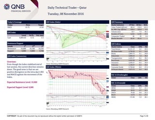 COPYRIGHT: No part of this document may be reproduced without the explicit written permission of QNBFS Page 1 of 5
Daily Technical Trader – Qatar
Tuesday, 08 November 2016
Today’s Coverage
Ticker Price Target
ERES 15.75 15.20
QSE Index
Level % Ch. Vol. (mn)
Last 9,964.02 0.15 3.3
Resistance/Support
Levels 1
st
2
nd
3
rd
Resistance 10,000 10,100 10,250
Support 9,900 9,800 9,700
QSE Index Commentary
Overview:
Even though the Index stabilized end of
last session, the current direction remains
down. The good news is that we see
positive divergence on the intra-day’s RSI
and MACD against the movement of the
Index.
Expected Resistance Level: 10,000
Expected Support Level: 9,900
QSE Index (Daily)
Source: Bloomberg, QNBFS Research
QSE Summary
Market Indicators 07 Nov 06 Nov %Ch.
Value Traded (QR mn) 481.6 216.4 122.5
Ex. Mkt. Cap. (QR bn) 536.4 535.9 0.1
Volume (mn) 10.7 7.3 46.5
Number of Trans. 4,616 3,133 47.3
Companies Traded 40 39 2.6
Market Breadth 20:16 26:12 –
QSE Indices
Market Indices Close 1D% RSI
Total Return 16,121.13 0.2 26.4
All Share Index 2,750.50 0.1 24.5
Banks 2,803.73 0.1 29.8
Industrials 3,009.24 1.0 36.3
Transportation 2,405.37 -0.2 39.3
Real Estate 2,253.30 -0.2 26.7
Insurance 4,436.57 -0.4 39.8
Telecoms 1,126.57 -0.4 32.4
Consumer Goods 5,726.62 -0.6 27.4
Al Rayan Islamic 3,673.75 0.2 28.3
RSI 14 (Overbought)
Ticker Close 1D% RSI
RSI 14 (Oversold)
Ticker Close 1D% RSI
MPHC 15.51 0.7 21.1
ABQK 38.55 -3.7 22.1
ZHCD 76.20 0.0 23.3
NLCS 14.73 0.1 27.7
MERS 172.90 -1.6 28.1
QSE Index (30min)
Source: Bloomberg, QNBFS Research
 