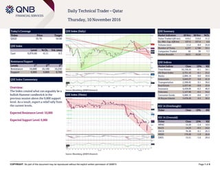 COPYRIGHT: No part of this document may be reproduced without the explicit written permission of QNBFS Page 1 of 5
Daily Technical Trader – Qatar
Thursday, 10 November 2016
Today’s Coverage
Ticker Price Target
QIGD 55.70 59.00
QSE Index
Level % Ch. Vol. (mn)
Last 9,974.60 -0.11 9.3
Resistance/Support
Levels 1
st
2
nd
3
rd
Resistance 10,000 10,100 10,250
Support 9,900 9,800 9,700
QSE Index Commentary
Overview:
The Index created what can arguably be a
bullish Hammer candlestick in the
previous session above the 9,800 support
level. As a result, expect a relief rally from
the current levels.
Expected Resistance Level: 10,000
Expected Support Level: 9,900
QSE Index (Daily)
Source: Bloomberg, QNBFS Research
QSE Summary
Market Indicators 09 Nov 08 Nov %Ch.
Value Traded (QR mn) 418.2 318.8 31.2
Ex. Mkt. Cap. (QR bn) 537.6 537.6 0.0
Volume (mn) 11.2 8.9 25.8
Number of Trans. 4,237 2,768 53.1
Companies Traded 42 39 7.7
Market Breadth 18:21 16:20 –
QSE Indices
Market Indices Close 1D% RSI
Total Return 16,138.24 -0.1 28.1
All Share Index 2,751.10 -0.1 25.2
Banks 2,806.14 0.0 30.8
Industrials 3,043.37 0.8 41.9
Transportation 2,398.85 0.1 38.6
Real Estate 2,227.45 -0.8 23.9
Insurance 4,438.09 -0.3 40.6
Telecoms 1,127.90 -0.5 34.2
Consumer Goods 5,689.15 -0.6 25.7
Al Rayan Islamic 3,678.28 0.3 30.2
RSI 14 (Overbought)
Ticker Close 1D% RSI
RSI 14 (Oversold)
Ticker Close 1D% RSI
MPHC 15.29 -1.4 18.6
NLCS 14.23 -0.5 24.2
ZHCD 76.30 0.1 25.3
MERS 170.20 -1.9 26.8
ERES 15.51 -1.6 29.4
QSE Index (30min)
Source: Bloomberg, QNBFS Research
 