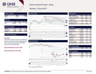 COPYRIGHT: No part of this document may be reproduced without the explicit written permission of QNBFS Page 1 of 5
Daily Technical Trader – Qatar
Monday, 19 June 2017
Today’s Coverage
Ticker Price Target
BRES 32.80 31.00
QSE Index
Level % Ch. Vol. (mn)
Last 9,188.09 -0.75 5.5
Resistance/Support
Levels 1
st
2
nd
3
rd
Resistance 9,500 9,800 10,000
Support 9,000 8,700 8,300
QSE Index Commentary
Overview:
The Index created a corrective candlestick
pattern; we may see some selling pressure
but as long as it stays above the 9,000
level, it is considered stable.
Expected Resistance Level: 9,500
Expected Support Level: 9,000
QSE Index (Daily)
Source: Bloomberg, QNBFS Research
QSE Summary
Market Indicators 18 Jun 15 Jun %Ch.
Value Traded (QR mn) 219.5 644.4 -65.9
Ex. Mkt. Cap. (QR bn) 496.1 500.7 -0.9
Volume (mn) 9.8 26.7 -63.3
Number of Trans. 2,913 5,559 -47.6
Companies Traded 41 42 -2.4
Market Breadth 18:21 21:20 –
QSE Indices
Market Indices Close 1D% RSI
Total Return 15,407.88 -0.8 35.1
All Share Index 2,609.42 -0.8 37.2
Banks 2,778.97 -1.2 34.4
Industrials 2,866.71 -0.3 37.2
Transportation 1,997.97 1.5 46.1
Real Estate 1,986.35 -0.8 42.5
Insurance 4,074.24 -2.4 46.4
Telecoms 1,144.76 -0.2 37.6
Consumer Goods 5,414.98 -0.1 38.8
Al Rayan Islamic 3,657.32 -0.2 37.0
RSI 14 (Overbought)
Ticker Close 1D% RSI
RSI 14 (Oversold)
Ticker Close 1D% RSI
QCFS 28.00 0.4 20.6
MERS 133.80 -0.1 27.2
MCCS 69.70 0.3 27.8
QSE Index (30min)
Source: Bloomberg, QNBFS Research
 