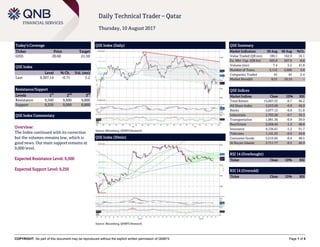COPYRIGHT: No part of this document may be reproduced without the explicit written permission of QNBFS Page 1 of 5
Daily Technical Trader – Qatar
Thursday, 10 August 2017
Today’s Coverage
Ticker Price Target
GISS 20.60 21.50
QSE Index
Level % Ch. Vol. (mn)
Last 9,307.14 -0.71 5.2
Resistance/Support
Levels 1
st
2
nd
3
rd
Resistance 9,500 9,600 9,800
Support 9,250 9,000 8,800
QSE Index Commentary
Overview:
The Index continued with its correction
but the volumes remains low, which is
good news. Our main support remains at
9,000 level.
Expected Resistance Level: 9,500
Expected Support Level: 9,250
QSE Index (Daily)
Source: Bloomberg, QNBFS Research
QSE Summary
Market Indicators 09 Aug 08 Aug %Ch.
Value Traded (QR mn) 189.1 162.9 16.1
Ex. Mkt. Cap. (QR bn) 503.8 507.9 -0.8
Volume (mn) 7.4 5.2 41.8
Number of Trans. 2,112 2,000 5.6
Companies Traded 43 42 2.4
Market Breadth 9:31 19:19 –
QSE Indices
Market Indices Close 1D% RSI
Total Return 15,607.53 -0.7 46.2
All Share Index 2,653.08 -0.8 46.9
Banks 2,877.12 -0.6 51.8
Industrials 2,793.28 -0.7 39.3
Transportation 1,981.36 -0.9 39.9
Real Estate 2,058.46 -1.2 48.8
Insurance 4,136.61 -1.2 51.7
Telecoms 1,141.25 -0.9 44.8
Consumer Goods 5,515.65 -0.4 48.5
Al Rayan Islamic 3,711.77 -0.5 46.9
RSI 14 (Overbought)
Ticker Close 1D% RSI
RSI 14 (Oversold)
Ticker Close 1D% RSI
QSE Index (30min)
Source: Bloomberg, QNBFS Research
 