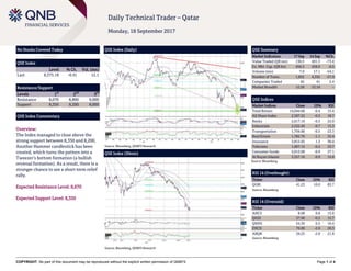 COPYRIGHT: No part of this document may be reproduced without the explicit written permission of QNBFS Page 1 of 4
Daily Technical Trader – Qatar
Monday, 18 September 2017
No Stocks Covered Today
QSE Index
Level % Ch. Vol. (mn)
Last 8,375.18 -0.41 12.1
Resistance/Support
Levels 1
st
2
nd
3
rd
Resistance 8,670 8,800 9,000
Support 8,350 8,200 8,000
QSE Index Commentary
Overview:
The Index managed to close above the
strong support between 8,350 and 8,200.
Another Hammer candlestick has been
created, which turns the pattern into a
Tweezer’s bottom formation (a bullish
reversal formation). As a result, there is a
stronger chance to see a short-term relief
rally.
Expected Resistance Level: 8,670
Expected Support Level: 8,350
QSE Index (Daily)
Source: Bloomberg, QNBFS Research
QSE Summary
Market Indicators 17 Sep 14 Sep %Ch.
Value Traded (QR mn) 130.5 491.3 -73.4
Ex. Mkt. Cap. (QR bn) 456.5 458.9 -0.5
Volume (mn) 7.9 17.1 -54.1
Number of Trans. 1,832 4,355 -57.9
Companies Traded 42 41 2.4
Market Breadth 12:28 22:18 –
QSE Indices
Market Indices Close 1D% RSI
Total Return 14,044.68 -0.4 15.4
All Share Index 2,387.52 -0.5 18.7
Banks 2,617.19 -0.5 22.0
Industrials 2,522.49 -0.7 15.3
Transportation 1,756.66 -0.5 23.3
Real Estate 1,782.76 -1.1 32.4
Insurance 3,815.92 1.3 36.0
Telecoms 1,007.15 -0.2 23.7
Consumer Goods 5,013.00 -0.9 27.1
Al Rayan Islamic 3,357.16 -0.9 15.8
Source: Bloomberg
RSI 14 (Overbought)
Ticker Close 1D% RSI
QGRI 41.23 10.0 83.7
Source: Bloomberg
RSI 14 (Oversold)
Ticker Close 1D% RSI
AHCS 8.68 0.8 15.6
QIGD 37.90 -0.3 15.7
QNNS 54.30 0.5 16.4
ZHCD 70.00 -2.6 20.3
ABQK 29.25 -2.8 21.8
Source: Bloomberg
QSE Index (30min)
Source: Bloomberg, QNBFS Research
 