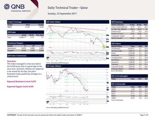 COPYRIGHT: No part of this document may be reproduced without the explicit written permission of QNBFS Page 1 of 5
Daily Technical Trader – Qatar
Sunday, 24 September 2017
Today’s Coverage
Ticker Price Target
BRES 31.90 34.00
QSE Index
Level % Ch. Vol. (mn)
Last 8,360.77 0.15 3.7
Resistance/Support
Levels 1
st
2
nd
3
rd
Resistance 8,670 8,800 9,000
Support 8,350 8,200 8,000
QSE Index Commentary
Overview:
The Index managed to close just above
the 8,350 level; that is a good sign in the
near term. Granted, volumes are expected
to be muted for the day, but price
formation looks positively stronger at a
critical level.
Expected Resistance Level: 8,670
Expected Support Level: 8,350
QSE Index (Daily)
Source: Bloomberg, QNBFS Research
QSE Summary
Market Indicators 21 Sep 20 Sep %Ch.
Value Traded (QR mn) 167.8 331.1 -49.3
Ex. Mkt. Cap. (QR bn) 456.4 455.6 0.2
Volume (mn) 12.4 10.4 19.0
Number of Trans. 2,344 2,636 -11.1
Companies Traded 41 41 0.0
Market Breadth 26:13 29:10 –
QSE Indices
Market Indices Close 1D% RSI
Total Return 14,020.51 0.2 22.9
All Share Index 2,381.41 0.1 23.8
Banks 2,618.88 0.1 28.9
Industrials 2,543.21 1.0 30.1
Transportation 1,746.92 0.2 25.8
Real Estate 1,783.61 -0.1 34.7
Insurance 3,568.89 -1.5 25.0
Telecoms 1,012.67 0.2 27.4
Consumer Goods 5,020.94 -0.1 29.6
Al Rayan Islamic 3,369.56 0.4 27.0
Source: Bloomberg
RSI 14 (Overbought)
Ticker Close 1D% RSI
RSI 14 (Oversold)
Ticker Close 1D% RSI
AHCS 8.48 -0.4 16.0
QNNS 54.17 0.3 17.7
QATI 57.11 -2.9 19.2
ZHCD 70.00 0.0 20.3
ABQK 29.25 0.0 21.8
Source: Bloomberg
QSE Index (30min)
Source: Bloomberg, QNBFS Research
 