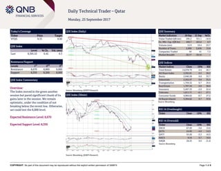 COPYRIGHT: No part of this document may be reproduced without the explicit written permission of QNBFS Page 1 of 5
Daily Technical Trader – Qatar
Monday, 25 September 2017
Today’s Coverage
Ticker Price Target
VFQS 8.33 8.60
QSE Index
Level % Ch. Vol. (mn)
Last 8,395.52 0.42 6.3
Resistance/Support
Levels 1
st
2
nd
3
rd
Resistance 8,670 8,800 9,000
Support 8,350 8,200 8,000
QSE Index Commentary
Overview:
The Index moved in the green another
session but pared significant chunk of its
gains later in the session. We remain
optimistic, under the condition of not
breaking below the recent low. Otherwise,
we could test the 8,000 level.
Expected Resistance Level: 8,670
Expected Support Level: 8,350
QSE Index (Daily)
Source: Bloomberg, QNBFS Research
QSE Summary
Market Indicators 24 Sep 21 Sep %Ch.
Value Traded (QR mn) 295.2 331.1 -10.9
Ex. Mkt. Cap. (QR bn) 458.7 455.6 0.7
Volume (mn) 12.9 10.4 23.7
Number of Trans. 2,999 2,636 13.8
Companies Traded 44 41 7.3
Market Breadth 26:17 29:10 –
QSE Indices
Market Indices Close 1D% RSI
Total Return 14,078.79 0.4 26.7
All Share Index 2,392.81 0.5 28.2
Banks 2,640.28 0.8 35.7
Industrials 2,562.97 0.8 35.5
Transportation 1,759.32 0.7 29.6
Real Estate 1,797.34 0.8 38.0
Insurance 3,497.33 -2.0 22.4
Telecoms 1,011.71 -0.1 27.1
Consumer Goods 4,984.62 -0.7 27.2
Al Rayan Islamic 3,394.62 0.7 33.6
Source: Bloomberg
RSI 14 (Overbought)
Ticker Close 1D% RSI
RSI 14 (Oversold)
Ticker Close 1D% RSI
ZHCD 67.50 -3.6 13.6
QCFS 24.00 -4.0 14.3
QATI 55.20 -3.3 16.5
AHCS 8.54 0.7 18.6
ABQK 29.25 0.0 21.8
Source: Bloomberg
QSE Index (30min)
Source: Bloomberg, QNBFS Research
 