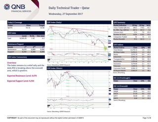 COPYRIGHT: No part of this document may be reproduced without the explicit written permission of QNBFS Page 1 of 5
Daily Technical Trader – Qatar
Wednesday, 27 September 2017
Today’s Coverage
Ticker Price Target
QGTS 16.14 16.80
QSE Index
Level % Ch. Vol. (mn)
Last 8,569.26 1.42 6.2
Resistance/Support
Levels 1
st
2
nd
3
rd
Resistance 8,670 8,800 9,000
Support 8,350 8,200 8,000
QSE Index Commentary
Overview:
The Index remains in a relief rally and the
daily RSI is breaking above the oversold
area, which is positive.
Expected Resistance Level: 8,670
Expected Support Level: 8,350
QSE Index (Daily)
Source: Bloomberg, QNBFS Research
QSE Summary
Market Indicators 26 Sep 25 Sep %Ch.
Value Traded (QR mn) 289.5 178.6 62.1
Ex. Mkt. Cap. (QR bn) 467.5 461.3 1.3
Volume (mn) 12.4 7.6 63.9
Number of Trans. 4,024 2,622 53.5
Companies Traded 42 41 2.4
Market Breadth 37:2 24:13 –
QSE Indices
Market Indices Close 1D% RSI
Total Return 14,370.15 1.4 43.0
All Share Index 2,439.61 1.3 43.3
Banks 2,672.79 0.4 44.5
Industrials 2,642.12 2.5 52.4
Transportation 1,781.98 0.8 36.3
Real Estate 1,839.09 1.5 47.2
Insurance 3,576.82 2.1 31.7
Telecoms 1,049.55 3.6 47.4
Consumer Goods 5,056.13 1.0 38.4
Al Rayan Islamic 3,463.37 1.3 48.1
Source: Bloomberg
RSI 14 (Overbought)
Ticker Close 1D% RSI
RSI 14 (Oversold)
Ticker Close 1D% RSI
ABQK 28.02 -4.2 12.3
ZHCD 67.50 0.0 13.6
QATI 56.80 2.5 26.6
AHCS 8.80 1.4 29.3
Source: Bloomberg
QSE Index (30min)
Source: Bloomberg, QNBFS Research
 