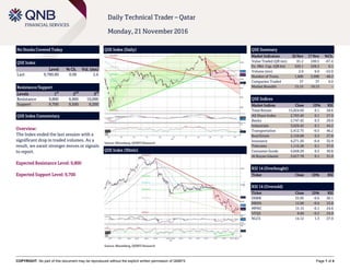 COPYRIGHT: No part of this document may be reproduced without the explicit written permission of QNBFS Page 1 of 4
Daily Technical Trader – Qatar
Monday, 21 November 2016
No Stocks Covered Today
QSE Index
Level % Ch. Vol. (mn)
Last 9,780.80 0.06 2.6
Resistance/Support
Levels 1
st
2
nd
3
rd
Resistance 9,800 9,900 10,000
Support 9,700 9,500 9,200
QSE Index Commentary
Overview:
The Index ended the last session with a
significant drop in traded volumes. As a
result, we await stronger moves or signals
to report.
Expected Resistance Level: 9,800
Expected Support Level: 9,700
QSE Index (Daily)
Source: Bloomberg, QNBFS Research
QSE Summary
Market Indicators 20 Nov 17 Nov %Ch.
Value Traded (QR mn) 81.2 249.5 -67.4
Ex. Mkt. Cap. (QR bn) 529.1 528.3 0.1
Volume (mn) 2.9 6.0 -52.0
Number of Trans. 1,600 3,090 -48.2
Companies Traded 37 37 0.0
Market Breadth 15:15 19:13 –
QSE Indices
Market Indices Close 1D% RSI
Total Return 15,824.69 0.1 28.6
All Share Index 2,703.40 0.1 27.9
Banks 2,747.42 0.3 29.9
Industrials 3,029.42 0.1 44.2
Transportation 2,412.75 -0.5 46.2
Real Estate 2,159.00 0.3 27.8
Insurance 4,271.50 -0.4 32.9
Telecoms 1,115.28 0.1 37.0
Consumer Goods 5,658.29 0.3 30.8
Al Rayan Islamic 3,617.78 0.1 31.0
RSI 14 (Overbought)
Ticker Close 1D% RSI
RSI 14 (Oversold)
Ticker Close 1D% RSI
DHBK 33.05 -0.6 20.1
MRDS 12.00 -0.6 23.8
MPHC 15.15 -0.1 24.6
VFQS 9.60 -0.5 24.9
NLCS 14.12 1.3 27.9
QSE Index (30min)
Source: Bloomberg, QNBFS Research
 