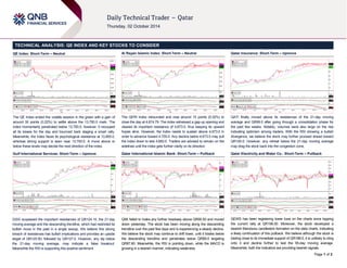 Page 1 of 2 
TECHNICAL ANALYSIS: QE INDEX AND KEY STOCKS TO CONSIDER 
QE Index: Short-Term – Neutral 
The QE Index ended the volatile session in the green with a gain of 
around 30 points (0.22%) to settle above the 13,750.0 mark. The 
index momentarily penetrated below 13,700.0; however, it recouped 
all its losses for the day and bounced back staging a smart rally. 
Meanwhile, the index faces its psychological resistance at 13,800.0, 
whereas strong support is seen near 13,700.0. A move above or 
below these levels may decide the next direction of the index. 
Gulf International Services: Short-Term – Upmove 
GISS surpassed the important resistances of QR124.10, the 21-day 
moving average and the descending trendline, which had restricted its 
bullish move in the past in a single swoop. We believe this strong 
breach of resistances has bullish implications and provides an upside 
target of QR125.50, followed by QR127.0. However, any dip below 
the 21-day moving average, may indicate a false breakout. 
Meanwhile the RSI is supporting this positive sentiment. 
Al Rayan Islamic Index: Short-Term – Neutral 
The QERI Index rebounded and rose around 15 points (0.32%) to 
close the day at 4,674.79. The index witnessed a gap-up opening and 
cleared its important resistance of 4,673.0, thus keeping its upward 
hopes alive. However, the index needs to sustain above 4,673.0 in 
order to advance toward 4,700.0. Any decline below 4,673.0 may pull 
the index down to test 4,650.0. Traders are advised to remain on the 
sidelines until the index gets further clarity on its direction. 
Qatar International Islamic Bank: Short-Term – Pullback 
QIIK failed to make any further headway above QR90.50 and moved 
down yesterday. The stock has been moving along the descending 
trendline over the past few days and is experiencing a steady decline. 
We believe the stock may continue to drift lower, until it trades below 
the descending trendline and penetrates below QR89.0 targeting 
QR87.80. Meanwhile, the RSI is pointing down, while the MACD is 
growing in a bearish manner, indicating weakness. 
Qatar Insurance: Short-Term – Upmove 
QATI finally moved above its resistances of the 21-day moving 
average and QR99.0 after going through a consolidation phase for 
the past few weeks. Notably, volumes were also large on the rise 
indicating optimism among traders. With the RSI showing a bullish 
divergence, we believe the stock may further proceed ahead toward 
QR100.0. However, any retreat below the 21-day moving average 
may drag the stock back into the congestion zone. 
Qatar Electricity and Water Co.: Short-Term – Pullback 
QEWS has been registering lower lows on the charts since topping 
the current rally at QR196.50. Moreover, the stock developed a 
bearish Marubozu candlestick formation on the daily charts, indicating 
a likely continuation of this pullback. We believe although the stock is 
trading close to its immediate support of QR188.0, it is unlikely to cling 
onto it and decline further to test the 55-day moving average. 
Meanwhile, both the indicators are providing bearish signals. 
 