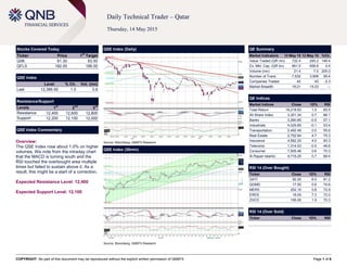 COPYRIGHT: No part of this document may be reproduced without the explicit written permission of QNBFS Page 1 of 6
Daily Technical Trader – Qatar
Thursday, 14 May 2015
Stocks Covered Today
Ticker Price 1
st
Target
QIIK 81.30 83.50
QFLS 182.00 186.00
QSE Index
Level % Ch. Vol. (mn)
Last 12,366.92 1.0 3.9
Resistance/Support
Levels 1
st
2
nd
3
rd
Resistance 12,400 12,600 12,800
Support 12,200 12,100 12,000
QSE Index Commentary
Overview:
The QSE Index rose about 1.0% on higher
volumes. We note from the intraday chart
that the MACD is turning south and the
RSI touched the overbought area multiple
times but failed to sustain above it. As a
result, this might be a start of a correction.
Expected Resistance Level: 12,400
Expected Support Level: 12,100
QSE Index (Daily)
Source: Bloomberg, QNBFS Research
QE Summary
Market Indicators 13 May 15 12 May 15 %Ch.
Value Traded (QR mn) 722.4 293.2 146.4
Ex. Mkt. Cap. (QR bn) 661.5 658.8 0.4
Volume (mn) 21.4 7.0 205.0
Number of Trans. 7,632 3,906 95.4
Companies Traded 42 43 -2.3
Market Breadth 18:21 14:23 –
QE Indices
Market Indices Close 1D% RSI
Total Return 19,218.83 1.0 65.5
All Share Index 3,301.34 0.7 66.1
Banks 3,260.85 -0.5 57.1
Industrials 4,029.85 -0.1 53.4
Transportation 2,492.49 0.0 55.6
Real Estate 2,752.84 4.7 75.3
Insurance 4,582.20 4.0 83.3
Telecoms 1,314.53 -0.5 46.6
Consumer 7,505.46 0.6 70.3
Al Rayan Islamic 4,718.25 0.7 69.4
RSI 14 (Over Bought)
Ticker Close 1D% RSI
QATI 92.20 6.0 81.2
QGMD 17.50 0.6 74.6
MERS 252.10 0.8 72.9
ERES 18.00 7.3 72.0
ZHCD 106.00 1.9 70.3
RSI 14 (Over Sold)
Ticker Close 1D% RSI
QSE Index (30min)
Source: Bloomberg, QNBFS Research
 