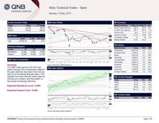 COPYRIGHT: No part of this document may be reproduced without the explicit written permission of QNBFS Page 1 of 6
Daily Technical Trader – Qatar
Monday, 18 May 2015
Stocks Covered Today
Ticker Price 1
st
Target
GISS 82.00 80.00
MCGS 170.40 166.00
QSE Index
Level % Ch. Vol. (mn)
Last 12,540.10 0.2 27.4
Resistance/Support
Levels 1
st
2
nd
3
rd
Resistance 12,600 12,800 13,000
Support 12,400 12,200 12,100
QSE Index Commentary
Overview:
The QSE Index gained 0.2% from last
week’s closing. Few constituents added to
this gain while the rest were in the red (as
seen from the Market Breadth table). This
signifies the notion that the Index might be
running out of steam, and that pattern is
becoming increasingly alarming.
Expected Resistance Level: 12,600
Expected Support Level: 12,400
QSE Index (Daily)
Source: Bloomberg, QNBFS Research
QE Summary
Market Indicators 17 May 15 14 May 15 %Ch.
Value Traded (QR mn) 932.5 722.4 29.1
Ex. Mkt. Cap. (QR bn) 667.3 661.5 0.9
Volume (mn) 32.4 21.4 51.2
Number of Trans. 9,114 7,632 19.4
Companies Traded 41 42 -2.4
Market Breadth 15:24 18:21 –
QE Indices
Market Indices Close 1D% RSI
Total Return 19,487.97 0.2 71.4
All Share Index 3,339.23 0.2 71.4
Banks 3,251.93 -0.1 54.6
Industrials 3,998.61 -0.6 48.7
Transportation 2,478.73 -0.3 50.8
Real Estate 2,992.19 3.3 86.0
Insurance 4,682.50 -3.0 73.7
Telecoms 1,313.06 0.6 46.7
Consumer 7,448.49 -0.8 62.2
Al Rayan Islamic 4,761.68 0.2 72.8
RSI 14 (Over Bought)
Ticker Close 1D% RSI
ERES 21.10 6.6 87.2
QIGD 52.60 1.3 72.8
QATI 94.50 -4.5 71.8
MERS 251.10 -0.2 70.5
RSI 14 (Over Sold)
Ticker Close 1D% RSI
QSE Index (30min)
Source: Bloomberg, QNBFS Research
 