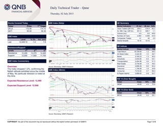 COPYRIGHT: No part of this document may be reproduced without the explicit written permission of QNBFS Page 1 of 6
Daily Technical Trader – Qatar
Thursday, 02 July 2015
Stocks Covered Today
Ticker Price 1
st
Target
QFLS 172.00 174.10
QATI 95.50 92.30
QSE Index
Level % Ch. Vol. (mn)
Last 12,049.10 -1.2 7.8
Resistance/Support
Levels 1
st
2
nd
3
rd
Resistance 12,200 12,270 12,400
Support 12,000 11,800 11,700
QSE Index Commentary
Overview:
The Index dropped 1.2%, confirming the
flattish attitude exhibited since the middle
of May. No particular direction is noted at
this time.
Expected Resistance Level: 12,400
Expected Support Level: 12,000
QSE Index (Daily)
Source: Bloomberg, QNBFS Research
QE Summary
Market Indicators 01 Jul 30 Jun %Ch.
Value Traded (QR mn) 206.2 518.4 -60.2
Ex. Mkt. Cap. (QR bn) 641.6 648.7 -1.1
Volume (mn) 4.9 9.6 -48.8
Number of Trans. 2,954 4,539 -34.9
Companies Traded 41 40 2.5
Market Breadth 18:18 19:15 –
QE Indices
Market Indices Close 1D% RSI
Total Return 18,728.60 -1.2 49.0
All Share Index 3,224.55 -1.0 49.7
Banks 3,165.23 -1.3 50.0
Industrials 3,935.85 -0.9 53.1
Transportation 2,464.86 0.6 51.3
Real Estate 2,739.08 -1.4 49.0
Insurance 4,698.28 -0.6 50.2
Telecoms 1,156.59 -1.6 34.8
Consumer 7,419.20 0.7 56.3
Al Rayan Islamic 4,689.00 -0.8 52.7
RSI 14 (Over Bought)
Ticker Close 1D% RSI
ABQK 49.00 4.3 70.8
RSI 14 (Over Sold)
Ticker Close 1D% RSI
MPHC 24.05 0.3 29.1
QSE Index (30min)
Source: Bloomberg, QNBFS Research
 