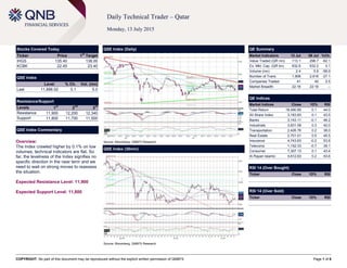 COPYRIGHT: No part of this document may be reproduced without the explicit written permission of QNBFS Page 1 of 6
Daily Technical Trader – Qatar
Monday, 13 July 2015
Stocks Covered Today
Ticker Price 1
st
Target
IHGS 135.40 138.00
KCBK 22.45 23.40
QSE Index
Level % Ch. Vol. (mn)
Last 11,896.02 0.1 5.0
Resistance/Support
Levels 1
st
2
nd
3
rd
Resistance 11,900 12,200 12,340
Support 11,800 11,700 11,500
QSE Index Commentary
Overview:
The Index crawled higher by 0.1% on low
volumes; technical indicators are flat. So
far, the levelness of the Index signifies no
specific direction in the near term and we
need to wait on strong moves to reassess
the situation.
Expected Resistance Level: 11,900
Expected Support Level: 11,800
QSE Index (Daily)
Source: Bloomberg, QNBFS Research
QE Summary
Market Indicators 12 Jul 09 Jul %Ch.
Value Traded (QR mn) 113.1 298.7 -62.1
Ex. Mkt. Cap. (QR bn) 632.8 632.2 0.1
Volume (mn) 2.4 5.9 -58.9
Number of Trans. 1,908 2,616 -27.1
Companies Traded 41 40 2.5
Market Breadth 22:16 22:16 –
QE Indices
Market Indices Close 1D% RSI
Total Return 18,490.65 0.1 44.0
All Share Index 3,183.83 0.1 43.5
Banks 3,143.11 -0.1 46.2
Industrials 3,831.58 0.3 42.0
Transportation 2,426.76 0.2 38.0
Real Estate 2,701.01 0.5 45.5
Insurance 4,743.63 -0.2 53.8
Telecoms 1,152.33 -0.7 39.1
Consumer 7,307.13 0.1 43.4
Al Rayan Islamic 4,612.63 0.2 43.6
RSI 14 (Over Bought)
Ticker Close 1D% RSI
RSI 14 (Over Sold)
Ticker Close 1D% RSI
QSE Index (30min)
Source: Bloomberg, QNBFS Research
 