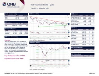 COPYRIGHT: No part of this document may be reproduced without the explicit written permission of QNBFS Page 1 of 6
Daily Technical Trader – Qatar
Thursday, 17 September 2015
Stocks Covered Today
Ticker Price 1
st
Target
QIBK 115.60 118.00
IHGS 115.00 110.00
QSE Index
Level % Ch. Vol. (mn)
Last 11,558.13 0.47 4.5
Resistance/Support
Levels 1
st
2
nd
3
rd
Resistance 11,760 11,900 12,000
Support 11,500 11,300 11,100
QSE Index Commentary
Overview:
The QSE Index came back into the old
symmetrical triangle area, which extends
from 11,500 to 11,900 points. Having the
Index back in this triangle is a neutral sign,
but we fear another breach below the
lower level. Such rupture could shake
what is left in traders’ confidence in the
market and they might further reduce their
winning positions.
Expected Resistance Level: 11,760
Expected Support Level: 11,500
QSE Index (Daily)
Source: Bloomberg, QNBFS Research
QE Summary
Market Indicators 16 Sep 15 Sep %Ch.
Value Traded (QR mn) 204.5 199.3 2.6
Ex. Mkt. Cap. (QR bn) 609.6 605.6 0.7
Volume (mn) 5.4 5.2 3.8
Number of Trans. 3,589 3,286 9.2
Companies Traded 41 42 -2.4
Market Breadth 27:9 17:21 –
QE Indices
Market Indices Close 1D% RSI
Total Return 17,965.46 0.5 51.4
All Share Index 3,071.61 0.6 50.8
Banks 3,141.95 1.1 55.4
Industrials 3,495.34 0.2 44.8
Transportation 2,454.12 0.5 56.0
Real Estate 2,662.57 0.3 51.5
Insurance 4,561.35 0.0 44.9
Telecoms 997.54 0.1 50.8
Consumer 6,651.95 0.3 41.7
Al Rayan Islamic 4,384.35 0.3 47.9
RSI 14 (Over Bought)
Ticker Close 1D% RSI
RSI 14 (Over Sold)
Ticker Close 1D% RSI
QSE Index (30min)
Source: Bloomberg, QNBFS Research
 
