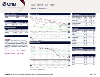 COPYRIGHT: No part of this document may be reproduced without the explicit written permission of QNBFS Page 1 of 5
Daily Technical Trader – Qatar
Tuesday, 24 November 2015
Stock Covered Today
Ticker Price 1
st
Target
BRES 42.20 43.00
QSE Index
Level % Ch. Vol. (mn)
Last 10,675.74 -1.48 3.4
Resistance/Support
Levels 1
st
2
nd
3
rd
Resistance 10,900 11,200 11,300
Support 10,600 10,500 10,300
QSE Index Commentary
Overview:
Out of the 40 traded names yesterday,
only 7 managed to close in the green. The
QSE Index failed to break above 10,900
and experienced another round of selloff;
testing the 10,600 level will be vital at this
junction.
Expected Resistance Level: 10,900
Expected Support Level: 10,600
QSE Index (Daily)
Source: Bloomberg, QNBFS Research
QE Summary
Market Indicators 23 Nov 22 Nov %Ch.
Value Traded (QR mn) 214.7 142.8 50.3
Ex. Mkt. Cap. (QR bn) 561.3 569.2 -1.4
Volume (mn) 5.2 3.9 35.2
Number of Trans. 3,838 1,743 120.2
Companies Traded 40 40 0.0
Market Breadth 7:23 11:23 –
QE Indices
Market Indices Close 1D% RSI
Total Return 16,593.91 -1.5 21.0
All Share Index 2,848.86 -1.4 20.0
Banks 2,875.84 -1.2 22.1
Industrials 3,172.32 -1.1 22.3
Transportation 2,548.33 -0.5 53.4
Real Estate 2,487.78 -1.9 26.6
Insurance 4,180.32 -1.1 34.2
Telecoms 938.19 -3.8 30.7
Consumer 6,351.90 -1.5 30.5
Al Rayan Islamic 4,010.68 -1.5 19.9
RSI 14 (Over Bought)
Ticker Close 1D% RSI
RSI 14 (Over Sold)
Ticker Close 1D% RSI
QCFS 38.00 0.0 17.7
MCGS 138.50 -1.8 20.7
MARK 39.00 -1.5 22.2
VFQS 12.23 -3.4 22.7
QIGD 40.20 0.1 23.2
QSE Index (30min)
Source: Bloomberg, QNBFS Research
 