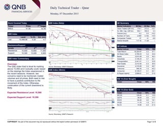 COPYRIGHT: No part of this document may be reproduced without the explicit written permission of QNBFS Page 1 of 5
Daily Technical Trader – Qatar
Monday, 07 December 2015
Stock Covered Today
Ticker Price 1
st
Target
BRES 41.95 42.90
QSE Index
Level % Ch. Vol. (mn)
Last 10,499.96 0.20 4.7
Resistance/Support
Levels 1
st
2
nd
3
rd
Resistance 10,500 10,800 11,000
Support 10,300 10,000 9,900
QSE Index Commentary
Overview:
The QSE Index tried to level its marking
above 10,500 and it actually could, based
on the closings the Index experienced in
the recent sessions. However, two
concerns need to be mentioned, traded
volumes and oil prices. Both need to rise
to have a positive contribution to the
movement of the Index. Otherwise,
continuation of the current downtrend is
likely.
Expected Resistance Level: 10,500
Expected Support Level: 10,300
QSE Index (Daily)
Source: Bloomberg, QNBFS Research
QE Summary
Market Indicators 06 Dec 03 Dec %Ch.
Value Traded (QR mn) 179.7 213.2 -15.7
Ex. Mkt. Cap. (QR bn) 552.1 550.6 0.3
Volume (mn) 4.2 5.0 -16.2
Number of Trans. 2,609 3,102 -15.9
Companies Traded 37 41 -9.8
Market Breadth 117:16 11:28 –
QE Indices
Market Indices Close 1D% RSI
Total Return 16,320.67 0.2 37.1
All Share Index 2,795.53 0.2 35.9
Banks 2,810.08 0.5 36.3
Industrials 3,146.24 0.7 42.1
Transportation 2,441.61 -1.1 33.8
Real Estate 2,410.50 -0.3 36.9
Insurance 4,319.95 0.4 48.7
Telecoms 946.30 -1.0 45.3
Consumer 6,109.01 0.1 20.1
Al Rayan Islamic 3,898.81 0.1 31.6
RSI 14 (Over Bought)
Ticker Close 1D% RSI
RSI 14 (Over Sold)
Ticker Close 1D% RSI
MCGS 129.00 -0.1 14.9
QCFS 38.00 0.0 17.7
ZHCD 84.00 0.0 18.1
VFQS 11.70 -1.5 21.1
NLCS 14.85 -0.5 21.5
QSE Index (30min)
Source: Bloomberg, QNBFS Research
 