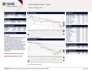 COPYRIGHT: No part of this document may be reproduced without the explicit written permission of QNBFS Page 1 of 5
Daily Technical Trader – Qatar
Sunday, 03 January 2016
Stocks Covered Today
Ticker Price 1
st
Target
QIGD 37.70 38.70
QSE Index
Level % Ch. Vol. (mn)
Last 10,429.36 -0.06 2.7
Resistance/Support
Levels 1
st
2
nd
3
rd
Resistance 10,500 10,700 10,900
Support 10,300 10,000 9,800
QSE Index Commentary
Overview:
The QSE Index ended the last day of the
past year flat, but lost 15.11% YoY. It
remained below its major moving
averages and the 10,500 level is proving
to be an important resistance level to
break. The Index tried to break above that
level three times in the past few sessions
but failed to penetrate. We are seeing
mixed signals from the indicators, but it is
essential for the Index to stay above the
10,250 level.
Expected Resistance Level: 10,500
Expected Support Level: 10,300
QSE Index (Daily)
Source: Bloomberg, QNBFS Research
QE Summary
Market Indicators 31 Dec 30 Dec %Ch.
Value Traded (QR mn) 213.3 152.0 40.3
Ex. Mkt. Cap. (QR bn) 553.2 553.3 0.0
Volume (mn) 5.3 3.9 37.1
Number of Trans. 2,705 2,826 -4.3
Companies Traded 42 40 5.0
Market Breadth 27:13 26:11 –
QE Indices
Market Indices Close 1D% RSI
Total Return 16,210.94 -0.1 53.8
All Share Index 2,776.78 0.0 53.6
Banks and Financials 2,805.98 0.1 53.6
Industrials 3,187.05 1.2 60.8
Transportation 2,430.95 0.1 48.1
Real Estate 2,332.50 -1.8 46.4
Insurance 4,033.56 -1.2 41.6
Telecoms 986.46 0.5 59.9
Consumer 6,000.82 0.7 48.7
Al Rayan Islamic 3,855.82 0.3 51.7
RSI 14 (Over Bought)
Ticker Close 1D% RSI
AHCS 13.99 0.6 71.7
RSI 14 (Over Sold)
Ticker Close 1D% RSI
QCFS 34.00 0.0 0.3
QSE Index (30min)
Source: Bloomberg, QNBFS Research
 