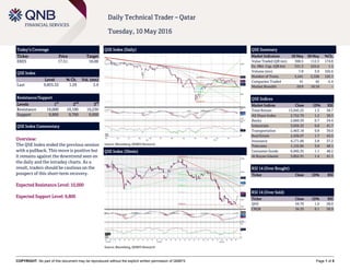 COPYRIGHT: No part of this document may be reproduced without the explicit written permission of QNBFS Page 1 of 5
Daily Technical Trader – Qatar
Tuesday, 10 May 2016
Today’s Coverage
Ticker Price Target
ERES 17.51 18.00
QSE Index
Level % Ch. Vol. (mn)
Last 9,855.32 1.29 3.9
Resistance/Support
Levels 1
st
2
nd
3
rd
Resistance 10,000 10,100 10,250
Support 9,800 9,700 9,600
QSE Index Commentary
Overview:
The QSE Index ended the previous session
with a pullback. This move is positive but
it remains against the downtrend seen on
the daily and the intraday charts. As a
result, traders should be cautious on the
prospect of this short-term recovery.
Expected Resistance Level: 10,000
Expected Support Level: 9,800
QSE Index (Daily)
Source: Bloomberg, QNBFS Research
QSE Summary
Market Indicators 09 May 08 May %Ch.
Value Traded (QR mn) 308.5 112.3 174.8
Ex. Mkt. Cap. (QR bn) 531.3 525.6 1.1
Volume (mn) 7.8 3.9 102.6
Number of Trans. 5,241 2,328 125.1
Companies Traded 41 42 -2.4
Market Breadth 29:9 18:18 –
QSE Indices
Market Indices Close 1D% RSI
Total Return 15,945.25 1.3 38.7
All Share Index 2,752.79 1.2 38.5
Banks 2,660.59 0.7 34.4
Industrials 3,056.32 0.8 41.7
Transportation 2,463.18 0.8 39.0
Real Estate 2,436.07 1.7 43.5
Insurance 4,171.66 2.8 37.2
Telecoms 1,132.85 3.8 48.1
Consumer Goods 6,495.35 1.1 48.2
Al Rayan Islamic 3,852.91 1.4 41.1
RSI 14 (Over Bought)
Ticker Close 1D% RSI
RSI 14 (Over Sold)
Ticker Close 1D% RSI
QISI 59.70 1.0 28.0
CBQK 36.35 0.1 28.9
QSE Index (30min)
Source: Bloomberg, QNBFS Research
 