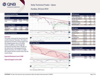COPYRIGHT: No part of this document may be reproduced without the explicit written permission of QNBFS Page 1 of 4
Daily Technical Trader – Qatar
Sunday, 05 June 2016
No Stocks Covered Today
QSE Index
Level % Ch. Vol. (mn)
Last 9,532.60 -0.41 3.5
Resistance/Support
Levels 1
st
2
nd
3
rd
Resistance 9,600 9,700 9,800
Support 9,400 9,160 9,000
QSE Index Commentary
Overview:
The Index continued the downtrend with
another drop last Thursday. The Index is
situated just around a virtual support line
(the diagonal green line on the daily
chart). In addition, even though the
momentum has been down, the RSI, on
the other hand, is diverging positively
against the price. As a result, we might
see a bounce off the current levels, but the
trend is down.
Expected Resistance Level: 9,600
Expected Support Level: 9,400
QSE Index (Daily)
Source: Bloomberg, QNBFS Research
QSE Summary
Market Indicators 02 Jun 01 Jun %Ch.
Value Traded (QR mn) 222.7 202.2 10.2
Ex. Mkt. Cap. (QR bn) 517.1 519.3 -0.4
Volume (mn) 4.8 5.2 -7.3
Number of Trans. 3,084 2,820 9.4
Companies Traded 42 40 5.0
Market Breadth 10:26 20:16 –
QSE Indices
Market Indices Close 1D% RSI
Total Return 15,423.11 -0.4 31.3
All Share Index 2,672.29 -0.4 32.0
Banks 2,585.29 -0.5 34.2
Industrials 2,983.11 -0.2 35.4
Transportation 2,442.84 -0.9 38.7
Real Estate 2,340.82 -0.5 35.9
Insurance 4,084.17 1.2 41.7
Telecoms 1,040.31 -1.1 34.5
Consumer Goods 6,390.17 -0.9 41.4
Al Rayan Islamic 3,721.77 -0.7 31.5
RSI 14 (Over Bought)
Ticker Close 1D% RSI
RSI 14 (Over Sold)
Ticker Close 1D% RSI
IQCD 95.20 -0.9 26.9
QSE Index (30min)
Source: Bloomberg, QNBFS Research
 