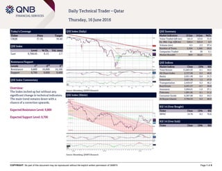 COPYRIGHT: No part of this document may be reproduced without the explicit written permission of QNBFS Page 1 of 5
Daily Technical Trader – Qatar
Thursday, 16 June 2016
Today’s Coverage
Ticker Price Target
CBQK 37.35 39.40
QSE Index
Level % Ch. Vol. (mn)
Last 9,768.65 0.13 2.7
Resistance/Support
Levels 1
st
2
nd
3
rd
Resistance 9,800 10,000 10,100
Support 9,700 9,600 9,400
QSE Index Commentary
Overview:
The Index inched up but without any
significant change in technical indicators.
The main trend remains down with a
chance of a correction upwards.
Expected Resistance Level: 9,800
Expected Support Level: 9,700
QSE Index (Daily)
Source: Bloomberg, QNBFS Research
QSE Summary
Market Indicators 15 Jun 14 Jun %Ch.
Value Traded (QR mn) 161.9 123.6 31.0
Ex. Mkt. Cap. (QR bn) 529.4 525.9 0.7
Volume (mn) 4.5 2.3 97.4
Number of Trans. 2,554 1,562 63.5
Companies Traded 41 39 5.1
Market Breadth 28:9 16:22 –
QSE Indices
Market Indices Close 1D% RSI
Total Return 15,805.03 0.1 49.0
All Share Index 2,727.99 0.3 48.6
Banks 2,651.49 0.6 51.3
Industrials 3,027.39 1.2 47.9
Transportation 2,459.67 0.3 46.2
Real Estate 2,431.57 -0.7 50.8
Insurance 3,994.01 -1.0 37.1
Telecoms 1,091.65 0.1 51.2
Consumer Goods 6,387.00 0.5 44.3
Al Rayan Islamic 3,794.53 0.2 46.0
RSI 14 (Over Bought)
Ticker Close 1D% RSI
MPHC 19.70 8.5 70.8
RSI 14 (Over Sold)
Ticker Close 1D% RSI
QSE Index (30min)
Source: Bloomberg, QNBFS Research
 