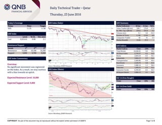 COPYRIGHT: No part of this document may be reproduced without the explicit written permission of QNBFS Page 1 of 5
Daily Technical Trader – Qatar
Thursday, 23 June 2016
Today’s Coverage
Ticker Price Target
SIIS 11.35 11.90
QSE Index
Level % Ch. Vol. (mn)
Last 9,919.41 0.00 2.1
Resistance/Support
Levels 1
st
2
nd
3
rd
Resistance 10,000 10,100 10,200
Support 9,800 9,700 9,600
QSE Index Commentary
Overview:
No significant movement was registered
on the Index. As a result, we stay cautious
with a bias towards an uptick.
Expected Resistance Level: 10,000
Expected Support Level: 9,800
QSE Index (Daily)
Source: Bloomberg, QNBFS Research
QSE Summary
Market Indicators 22 Jun 21 Jun %Ch.
Value Traded (QR mn) 108.7 174.8 -37.8
Ex. Mkt. Cap. (QR bn) 534.6 535.8 -0.2
Volume (mn) 3.1 4.6 -32.3
Number of Trans. 2,148 2,354 -8.8
Companies Traded 42 41 2.4
Market Breadth 13:26 37:3 –
QSE Indices
Market Indices Close 1D% RSI
Total Return 16,048.95 0.0 58.2
All Share Index 2,759.27 -0.2 56.0
Banks 2,664.24 -0.3 54.1
Industrials 3,064.13 -0.3 54.4
Transportation 2,469.86 -0.4 49.4
Real Estate 2,520.76 0.8 62.0
Insurance 3,980.19 -1.1 38.4
Telecoms 1,099.55 -0.4 52.4
Consumer Goods 6,395.83 -0.5 46.2
Al Rayan Islamic 3,860.13 0.1 56.7
RSI 14 (Over Bought)
Ticker Close 1D% RSI
RSI 14 (Over Sold)
Ticker Close 1D% RSI
QSE Index (30min)
Source: Bloomberg, QNBFS Research
 
