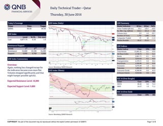 COPYRIGHT: No part of this document may be reproduced without the explicit written permission of QNBFS Page 1 of 5
Daily Technical Trader – Qatar
Thursday, 30 June 2016
Today’s Coverage
Ticker Price Target
QNNS 86.60 89.00
QSE Index
Level % Ch. Vol. (mn)
Last 9,877.75 0.10 1.9
Resistance/Support
Levels 1
st
2
nd
3
rd
Resistance 10,000 10,100 10,200
Support 9,800 9,700 9,600
QSE Index Commentary
Overview:
Again, nothing has changed except for
the indicators became even more flat.
Volumes dropped significantly and that
might hamper possible upticks.
Expected Resistance Level: 10,000
Expected Support Level: 9,800
QSE Index (Daily)
Source: Bloomberg, QNBFS Research
QSE Summary
Market Indicators 29 Jun 28 Jun %Ch.
Value Traded (QR mn) 95.2 129.7 -26.6
Ex. Mkt. Cap. (QR bn) 532.2 531.9 0.0
Volume (mn) 2.9 4.3 -33.7
Number of Trans. 1,750 1,980 -11.6
Companies Traded 37 42 -11.9
Market Breadth 18:12 23:15 –
QSE Indices
Market Indices Close 1D% RSI
Total Return 15,981.55 0.1 53.8
All Share Index 2,748.72 0.1 52.3
Banks 2,661.71 -0.1 52.6
Industrials 3,018.64 -0.2 44.9
Transportation 2,470.31 0.4 50.6
Real Estate 2,500.86 0.3 56.8
Insurance 4,076.99 1.6 52.2
Telecoms 1,095.04 -0.7 49.6
Consumer Goods 6,369.90 0.4 45.9
Al Rayan Islamic 3,818.84 0.0 49.2
RSI 14 (Over Bought)
Ticker Close 1D% RSI
ZHCD 89.40 0.0 72.9
DBIS 24.37 1.0 71.2
RSI 14 (Over Sold)
Ticker Close 1D% RSI
QSE Index (30min)
Source: Bloomberg, QNBFS Research
 