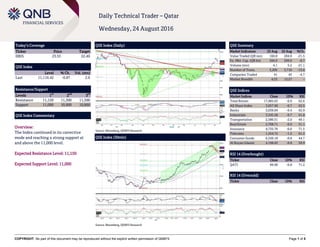 COPYRIGHT: No part of this document may be reproduced without the explicit written permission of QNBFS Page 1 of 5
Daily Technical Trader – Qatar
Wednesday, 24 August 2016
Today’s Coverage
Ticker Price Target
DBIS 23.55 22.40
QSE Index
Level % Ch. Vol. (mn)
Last 11,116.42 -0.87 2.6
Resistance/Support
Levels 1
st
2
nd
3
rd
Resistance 11,150 11,300 11,500
Support 11,000 10,900 10,800
QSE Index Commentary
Overview:
The Index continued in its corrective
mode and reaching a strong support at
and above the 11,000 level.
Expected Resistance Level: 11,150
Expected Support Level: 11,000
QSE Index (Daily)
Source: Bloomberg, QNBFS Research
QSE Summary
Market Indicators 23 Aug 22 Aug %Ch.
Value Traded (QR mn) 160.8 204.8 -21.5
Ex. Mkt. Cap. (QR bn) 594.9 599.0 -0.7
Volume (mn) 4.1 5.2 -21.1
Number of Trans. 3,205 3,710 -13.6
Companies Traded 41 43 -4.7
Market Breadth 4:33 12:27 –
QSE Indices
Market Indices Close 1D% RSI
Total Return 17,985.63 -0.9 62.6
All Share Index 3,057.90 -0.7 62.5
Banks 3,038.84 -0.4 62.9
Industrials 3,345.28 -0.7 61.8
Transportation 2,580.51 -2.0 49.1
Real Estate 2,708.71 -0.9 51.1
Insurance 4,735.76 -0.6 71.5
Telecoms 1,254.72 -1.5 61.2
Consumer Goods 6,520.18 -0.8 44.7
Al Rayan Islamic 4,198.63 -0.8 59.9
RSI 14 (Overbought)
Ticker Close 1D% RSI
QATI 89.90 -0.8 71.2
RSI 14 (Oversold)
Ticker Close 1D% RSI
QSE Index (30min)
Source: Bloomberg, QNBFS Research
 