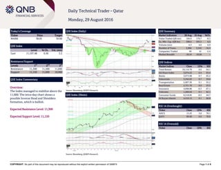 COPYRIGHT: No part of this document may be reproduced without the explicit written permission of QNBFS Page 1 of 5
Daily Technical Trader – Qatar
Monday, 29 August 2016
Today’s Coverage
Ticker Price Target
MARK 38.05 39.00
QSE Index
Level % Ch. Vol. (mn)
Last 11,197.48 0.56 3.2
Resistance/Support
Levels 1
st
2
nd
3
rd
Resistance 11,300 11,500 11,600
Support 11,150 11,000 10,900
QSE Index Commentary
Overview:
The Index managed to stabilize above the
11,000. The intra-day chart shows a
possible Inverse Head and Shoulders
formation, which is bullish.
Expected Resistance Level: 11,300
Expected Support Level: 11,150
QSE Index (Daily)
Source: Bloomberg, QNBFS Research
QSE Summary
Market Indicators 28 Aug 25 Aug %Ch.
Value Traded (QR mn) 164.9 179.7 -8.3
Ex. Mkt. Cap. (QR bn) 598.6 595.5 0.5
Volume (mn) 4.3 4.0 6.9
Number of Trans. 2,966 3,552 -16.5
Companies Traded 40 41 -2.4
Market Breadth 18:19 10:28 –
QSE Indices
Market Indices Close 1D% RSI
Total Return 18,116.78 0.6 64.1
All Share Index 3,074.22 0.4 63.4
Banks 3,073.08 0.7 65.2
Industrials 3,342.03 0.7 59.6
Transportation 2,607.36 0.1 55.2
Real Estate 2,721.70 0.0 53.5
Insurance 4,698.86 -0.3 67.1
Telecoms 1,260.64 0.1 62.1
Consumer Goods 6,518.85 -0.2 44.7
Al Rayan Islamic 4,210.13 0.1 60.8
RSI 14 (Overbought)
Ticker Close 1D% RSI
AHCS 15.25 3.8 78.1
QATI 90.00 0.6 70.0
RSI 14 (Oversold)
Ticker Close 1D% RSI
QSE Index (30min)
Source: Bloomberg, QNBFS Research
 