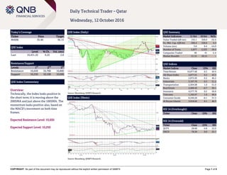COPYRIGHT: No part of this document may be reproduced without the explicit written permission of QNBFS Page 1 of 5
Daily Technical Trader – Qatar
Wednesday, 12 October 2016
Today’s Coverage
Ticker Price Target
MARK 35.40 36.15
QSE Index
Level % Ch. Vol. (mn)
Last 10,431.25 0.25 2.8
Resistance/Support
Levels 1
st
2
nd
3
rd
Resistance 10,650 10,700 10,800
Support 10,250 10,100 10,000
QSE Index Commentary
Overview:
Technically, the Index looks positive in
the short term; it is moving above the
200SMA and just above the 100SMA. The
momentum looks positive also, based on
the MACD’s movement on both time
frames.
Expected Resistance Level: 10,650
Expected Support Level: 10,250
QSE Index (Daily)
Source: Bloomberg, QNBFS Research
QSE Summary
Market Indicators 11 Oct 10 Oct %Ch.
Value Traded (QR mn) 155.1 326.0 -52.4
Ex. Mkt. Cap. (QR bn) 560.4 558.8 0.3
Volume (mn) 3.8 8.4 -54.9
Number of Trans. 2,877 2,223 29.4
Companies Traded 40 41 -2.4
Market Breadth 21:15 20:15 –
QSE Indices
Market Indices Close 1D% RSI
Total Return 16,877.06 0.3 44.4
All Share Index 2,877.01 0.2 43.3
Banks 2,875.05 0.2 46.2
Industrials 3,197.76 0.3 51.2
Transportation 2,504.08 1.0 51.0
Real Estate 2,400.43 -0.7 30.1
Insurance 4,577.76 0.5 50.8
Telecoms 1,192.67 1.6 49.4
Consumer Goods 6,220.20 -0.1 31.3
Al Rayan Islamic 3,918.02 0.1 40.3
RSI 14 (Overbought)
Ticker Close 1D% RSI
RSI 14 (Oversold)
Ticker Close 1D% RSI
QCFS 28.60 -4.8 22.0
ZHCD 78.30 0.0 25.7
QSE Index (30min)
Source: Bloomberg, QNBFS Research
 