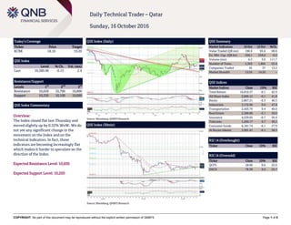 COPYRIGHT: No part of this document may be reproduced without the explicit written permission of QNBFS Page 1 of 5
Daily Technical Trader – Qatar
Sunday, 16 October 2016
Today’s Coverage
Ticker Price Target
KCBK 18.10 19.20
QSE Index
Level % Ch. Vol. (mn)
Last 10,389.96 -0.13 2.4
Resistance/Support
Levels 1
st
2
nd
3
rd
Resistance 10,650 10,700 10,800
Support 10,250 10,100 10,000
QSE Index Commentary
Overview:
The Index closed flat last Thursday and
moved slightly up by 0.32% WoW. We do
not see any significant change in the
movement on the Index and on the
technical indicators. In fact, those
indicators are becoming increasingly flat
which makes it harder to speculate on the
direction of the Index.
Expected Resistance Level: 10,650
Expected Support Level: 10,250
QSE Index (Daily)
Source: Bloomberg, QNBFS Research
QSE Summary
Market Indicators 16 Oct 13 Oct %Ch.
Value Traded (QR mn) 190.4 95.4 99.6
Ex. Mkt. Cap. (QR bn) 558.1 559.0 -0.2
Volume (mn) 6.3 3.0 111.7
Number of Trans. 2,343 1,865 25.6
Companies Traded 42 37 13.5
Market Breadth 13:24 14:20 –
QSE Indices
Market Indices Close 1D% RSI
Total Return 16,810.27 -0.1 42.9
All Share Index 2,866.12 -0.1 41.8
Banks 2,867.21 -0.3 46.5
Industrials 3,176.66 0.0 47.8
Transportation 2,503.79 0.4 49.0
Real Estate 2,389.88 -0.1 29.0
Insurance 4,539.65 -0.7 50.4
Telecoms 1,200.17 0.7 49.2
Consumer Goods 6,181.74 -0.1 27.9
Al Rayan Islamic 3,901.41 -0.1 38.3
RSI 14 (Overbought)
Ticker Close 1D% RSI
RSI 14 (Oversold)
Ticker Close 1D% RSI
QCFS 28.60 0.0 22.0
ZHCD 78.30 0.0 25.7
QSE Index (30min)
Source: Bloomberg, QNBFS Research
 