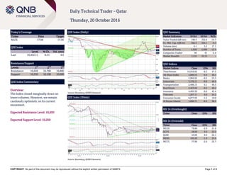 COPYRIGHT: No part of this document may be reproduced without the explicit written permission of QNBFS Page 1 of 5
Daily Technical Trader – Qatar
Thursday, 20 October 2016
Today’s Coverage
Ticker Price Target
NLCS 17.68 17.05
QSE Index
Level % Ch. Vol. (mn)
Last 10,452.11 -0.31 4.6
Resistance/Support
Levels 1
st
2
nd
3
rd
Resistance 10,650 10,700 10,800
Support 10,250 10,100 10,000
QSE Index Commentary
Overview:
The Index closed marginally down on
lower volumes. However, we remain
cautiously optimistic on its current
movement.
Expected Resistance Level: 10,650
Expected Support Level: 10,250
QSE Index (Daily)
Source: Bloomberg, QNBFS Research
QSE Summary
Market Indicators 19 Oct 18 Oct %Ch.
Value Traded (QR mn) 198.3 232.4 -14.7
Ex. Mkt. Cap. (QR bn) 562.3 564.1 -0.3
Volume (mn) 6.1 5.2 17.1
Number of Trans. 2,628 2,999 -12.4
Companies Traded 40 41 -2.4
Market Breadth 11:25 25:13 –
QSE Indices
Market Indices Close 1D% RSI
Total Return 16,910.82 -0.3 47.5
All Share Index 2,880.55 -0.4 46.5
Banks 2,902.02 -0.2 53.3
Industrials 3,170.11 -0.6 46.9
Transportation 2,496.13 0.1 49.5
Real Estate 2,423.02 -0.2 40.2
Insurance 4,495.30 -0.6 43.4
Telecoms 1,207.11 0.0 54.2
Consumer Goods 6,077.93 -1.5 19.8
Al Rayan Islamic 3,890.71 -0.5 38.5
RSI 14 (Overbought)
Ticker Close 1D% RSI
RSI 14 (Oversold)
Ticker Close 1D% RSI
MCGS 79.80 -2.9 21.8
QCFS 28.60 0.0 22.0
QGRI 43.00 0.0 22.1
MERS 195.20 -1.9 23.6
MCCS 77.90 -2.6 25.7
QSE Index (30min)
Source: Bloomberg, QNBFS Research
 