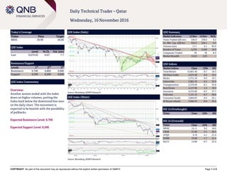 COPYRIGHT: No part of this document may be reproduced without the explicit written permission of QNBFS Page 1 of 5
Daily Technical Trader – Qatar
Wednesday, 16 November 2016
Today’s Coverage
Ticker Price Target
BRES 29.90 28.00
QSE Index
Level % Ch. Vol. (mn)
Last 9,679.92 -0.67 7.7
Resistance/Support
Levels 1
st
2
nd
3
rd
Resistance 9,700 9,800 9,900
Support 9,500 9,200 9,000
QSE Index Commentary
Overview:
Another session ended with the Index
down on higher volumes, putting the
Index back below the downtrend line seen
on the daily chart. The movement is
expected to be bearish with the possibility
of pullbacks.
Expected Resistance Level: 9,700
Expected Support Level: 9,500
QSE Index (Daily)
Source: Bloomberg, QNBFS Research
QSE Summary
Market Indicators 15 Nov 14 Nov %Ch.
Value Traded (QR mn) 245.0 230.6 6.2
Ex. Mkt. Cap. (QR bn) 523.5 526.1 -0.5
Volume (mn) 11.1 6.1 83.4
Number of Trans. 4,276 3,659 16.9
Companies Traded 39 36 8.3
Market Breadth 15:22 3:33 –
QSE Indices
Market Indices Close 1D% RSI
Total Return 15,661.46 -0.7 18.3
All Share Index 2,675.48 -0.6 16.2
Banks 2,721.24 -0.5 19.1
Industrials 2,981.32 -0.2 35.6
Transportation 2,370.50 -0.1 35.8
Real Estate 2,127.85 -1.5 19.9
Insurance 4,272.85 -0.7 27.7
Telecoms 1,131.12 -0.7 38.8
Consumer Goods 5,604.87 -0.3 23.1
Al Rayan Islamic 3,584.75 -0.4 23.4
RSI 14 (Overbought)
Ticker Close 1D% RSI
RSI 14 (Oversold)
Ticker Close 1D% RSI
MPHC 15.11 0.2 18.0
CBQK 31.60 -3.1 20.3
VFQS 9.74 -4.1 21.4
DHBK 33.80 -1.7 21.4
NLCS 14.00 -0.7 23.4
QSE Index (30min)
Source: Bloomberg, QNBFS Research
 