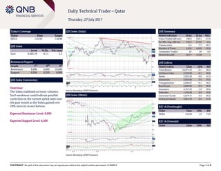 COPYRIGHT: No part of this document may be reproduced without the explicit written permission of QNBFS Page 1 of 5
Daily Technical Trader – Qatar
Thursday, 27 July 2017
Today’s Coverage
Ticker Price Target
QFLS 112.50 118.00
QSE Index
Level % Ch. Vol. (mn)
Last 9,583.78 -0.11 5.3
Resistance/Support
Levels 1
st
2
nd
3
rd
Resistance 9,600 9,800 10,000
Support 9,500 9,250 9,000
QSE Index Commentary
Overview:
The Index stabilized on lower volumes.
Such weakness could indicate possible
correction on the current uptick seen over
the past month as the Index gained over
10% since its recent bottom.
Expected Resistance Level: 9,600
Expected Support Level: 9,500
QSE Index (Daily)
Source: Bloomberg, QNBFS Research
QSE Summary
Market Indicators 26 Jul 25 Jul %Ch.
Value Traded (QR mn) 199.6 320.1 -37.6
Ex. Mkt. Cap. (QR bn) 519.3 519.6 -0.1
Volume (mn) 6.2 7.7 -20.1
Number of Trans. 2,812 4,324 -35.0
Companies Traded 42 44 -4.5
Market Breadth 20:17 15:28 –
QSE Indices
Market Indices Close 1D% RSI
Total Return 16,071.43 -0.1 60.4
All Share Index 2,726.00 -0.1 60.9
Banks 2,932.29 0.0 61.9
Industrials 2,956.66 0.4 59.2
Transportation 2,040.07 -0.1 46.5
Real Estate 2,086.60 -0.3 56.9
Insurance 4,167.43 -1.9 58.6
Telecoms 1,194.04 0.0 59.8
Consumer Goods 5,679.71 0.4 60.2
Al Rayan Islamic 3,821.32 0.2 61.0
RSI 14 (Overbought)
Ticker Close 1D% RSI
MERS 156.90 1.9 75.8
RSI 14 (Oversold)
Ticker Close 1D% RSI
QSE Index (30min)
Source: Bloomberg, QNBFS Research
 