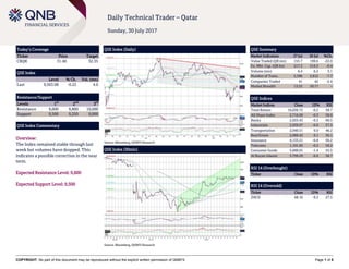 COPYRIGHT: No part of this document may be reproduced without the explicit written permission of QNBFS Page 1 of 5
Daily Technical Trader – Qatar
Sunday, 30 July 2017
Today’s Coverage
Ticker Price Target
CBQK 31.40 32.35
QSE Index
Level % Ch. Vol. (mn)
Last 9,563.08 -0.22 4.0
Resistance/Support
Levels 1
st
2
nd
3
rd
Resistance 9,600 9,800 10,000
Support 9,500 9,250 9,000
QSE Index Commentary
Overview:
The Index remained stable through last
week but volumes have dropped. This
indicates a possible correction in the near
term.
Expected Resistance Level: 9,600
Expected Support Level: 9,500
QSE Index (Daily)
Source: Bloomberg, QNBFS Research
QSE Summary
Market Indicators 27 Jul 26 Jul %Ch.
Value Traded (QR mn) 155.7 199.6 -22.0
Ex. Mkt. Cap. (QR bn) 517.3 519.3 -0.4
Volume (mn) 6.4 6.2 3.1
Number of Trans. 2,596 2,812 -7.7
Companies Traded 41 42 -2.4
Market Breadth 13:25 20:17 –
QSE Indices
Market Indices Close 1D% RSI
Total Return 16,036.72 -0.2 58.7
All Share Index 2,716.60 -0.3 58.6
Banks 2,925.43 -0.2 60.5
Industrials 2,939.07 -0.6 57.5
Transportation 2,040.51 0.0 46.2
Real Estate 2,088.42 0.1 56.1
Insurance 4,133.21 -0.8 50.2
Telecoms 1,191.83 -0.2 59.2
Consumer Goods 5,600.01 -1.4 55.5
Al Rayan Islamic 3,799.29 -0.6 58.7
RSI 14 (Overbought)
Ticker Close 1D% RSI
RSI 14 (Oversold)
Ticker Close 1D% RSI
ZHCD 68.10 -9.2 27.5
QSE Index (30min)
Source: Bloomberg, QNBFS Research
 