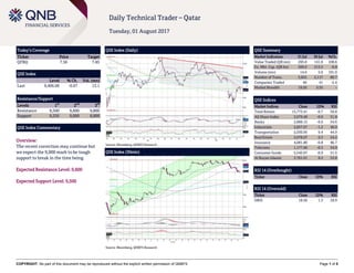 COPYRIGHT: No part of this document may be reproduced without the explicit written permission of QNBFS Page 1 of 5
Daily Technical Trader – Qatar
Tuesday, 01 August 2017
Today’s Coverage
Ticker Price Target
QFBQ 7.56 7.85
QSE Index
Level % Ch. Vol. (mn)
Last 9,406.06 -0.67 13.1
Resistance/Support
Levels 1
st
2
nd
3
rd
Resistance 9,500 9,600 9,800
Support 9,250 9,000 8,800
QSE Index Commentary
Overview:
The recent correction may continue but
we expect the 9,000 mark to be tough
support to break in the time being.
Expected Resistance Level: 9,600
Expected Support Level: 9,500
QSE Index (Daily)
Source: Bloomberg, QNBFS Research
QSE Summary
Market Indicators 31 Jul 30 Jul %Ch.
Value Traded (QR mn) 295.8 141.8 108.6
Ex. Mkt. Cap. (QR bn) 509.0 513.3 -0.8
Volume (mn) 14.6 5.0 191.0
Number of Trans. 3,825 2,117 80.7
Companies Traded 40 41 -2.4
Market Breadth 19:20 5:35 –
QSE Indices
Market Indices Close 1D% RSI
Total Return 15,773.41 -0.7 50.8
All Share Index 2,679.48 -0.6 51.8
Banks 2,889.15 -0.6 54.6
Industrials 2,857.67 -1.2 46.0
Transportation 2,030.95 0.4 44.9
Real Estate 2,078.07 0.3 54.2
Insurance 4,081.80 -0.8 46.7
Telecoms 1,177.90 -0.3 54.9
Consumer Goods 5,542.67 -0.9 51.5
Al Rayan Islamic 3,761.01 0.2 53.8
RSI 14 (Overbought)
Ticker Close 1D% RSI
RSI 14 (Oversold)
Ticker Close 1D% RSI
DBIS 18.50 1.3 29.9
QSE Index (30min)
Source: Bloomberg, QNBFS Research
 