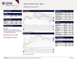 COPYRIGHT: No part of this document may be reproduced without the explicit written permission of QNBFS Page 1 of 4
Daily Technical Trader – Qatar
Wednesday, 16 August 2017
No Stocks Covered
QSE Index
Level % Ch. Vol. (mn)
Last 9,134.36 -0.62 7.5
Resistance/Support
Levels 1
st
2
nd
3
rd
Resistance 9,250 9,500 9,600
Support 9,000 8,800 8,670
QSE Index Commentary
Overview:
The Index has been inching closer to our
expected support of 9,000. It is imperative
to stabilize around that level.
Expected Resistance Level: 9,250
Expected Support Level: 9,000
QSE Index (Daily)
Source: Bloomberg, QNBFS Research
QSE Summary
Market Indicators 15 Aug 14 Aug %Ch.
Value Traded (QR mn) 178.0 215.0 -17.2
Ex. Mkt. Cap. (QR bn) 495.0 498.2 -0.6
Volume (mn) 9.4 9.7 -3.1
Number of Trans. 2,577 4,110 -37.3
Companies Traded 40 39 2.6
Market Breadth 10:27 10:22 –
QSE Indices
Market Indices Close 1D% RSI
Total Return 15,317.79 -0.6 37.8
All Share Index 2,597.25 -0.7 37.2
Banks 2,830.67 -0.6 43.2
Industrials 2,762.25 0.1 35.8
Transportation 1,936.03 -1.3 32.8
Real Estate 1,960.41 -1.4 33.3
Insurance 4,084.17 -0.4 47.3
Telecoms 1,107.66 -1.2 37.2
Consumer Goods 5,406.90 -1.4 40.6
Al Rayan Islamic 3,652.03 -0.5 38.9
RSI 14 (Overbought)
Ticker Close 1D% RSI
RSI 14 (Oversold)
Ticker Close 1D% RSI
UDCD 16.17 -2.6 26.2
SIIS 8.62 -2.6 28.4
QNNS 64.50 -0.8 29.1
QSE Index (30min)
Source: Bloomberg, QNBFS Research
 