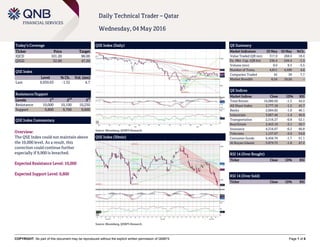 COPYRIGHT: No part of this document may be reproduced without the explicit written permission of QNBFS Page 1 of 6
Daily Technical Trader – Qatar
Wednesday, 04 May 2016
Today’s Coverage
Ticker Price Target
IQCD 101.20 98.00
QIGD 52.00 47.20
QSE Index
Level % Ch. Vol. (mn)
Last 9,939.03 -1.52 4.7
Resistance/Support
Levels 1
st
2
nd
3
rd
Resistance 10,000 10,100 10,250
Support 9,800 9,700 9,600
QSE Index Commentary
Overview:
The QSE Index could not maintain above
the 10,000 level. As a result, this
correction could continue further
especially if 9,900 is breached.
Expected Resistance Level: 10,000
Expected Support Level: 9,800
QSE Index (Daily)
Source: Bloomberg, QNBFS Research
QE Summary
Market Indicators 03 May 02 May %Ch.
Value Traded (QR mn) 317.9 268.4 18.4
Ex. Mkt. Cap. (QR bn) 536.4 544.4 -1.5
Volume (mn) 9.0 9.3 -3.5
Number of Trans. 4,811 4,599 4.6
Companies Traded 42 39 7.7
Market Breadth 6:34 10:26 –
QE Indices
Market Indices Close 1D% RSI
Total Return 16,080.69 -1.5 44.9
All Share Index 2,777.18 -1.5 45.7
Banks 2,684.82 -1.0 40.1
Industrials 3,067.46 -1.4 46.6
Transportation 2,516.27 -0.8 52.1
Real Estate 2,453.19 -3.1 50.7
Insurance 4,316.67 -0.2 40.8
Telecoms 1,137.67 -2.0 54.8
Consumer Goods 6,456.70 -1.7 51.1
Al Rayan Islamic 3,879.75 -1.8 47.2
RSI 14 (Over Bought)
Ticker Close 1D% RSI
RSI 14 (Over Sold)
Ticker Close 1D% RSI
QSE Index (30min)
Source: Bloomberg, QNBFS Research
 