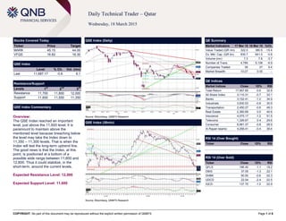 COPYRIGHT: No part of this document may be reproduced without the explicit written permission of QNBFS Page 1 of 6
Daily Technical Trader – Qatar
Wednesday, 18 March 2015
Stocks Covered Today
Ticker Price Target
MARK 45.15 44.00
VFQS 16.82 16.30
QSE Index
Level % Ch. Vol. (mn)
Last 11,687.17 -0.6 6.1
Resistance/Support
Levels 1
st
2
nd
3
rd
Resistance 11,700 11,800 12,000
Support 11,600 11,500 11,350
QSE Index Commentary
Overview:
The QSE Index reached an important
level, just above the 11,600 level. It is
paramount to maintain above the
mentioned level because breaching below
the level may take the Index down to
11,350 – 11,300 levels. That is when the
Index will test the long-term uptrend line.
The good news is that the Index, at this
point, is positioned at a bottom of a
possible wide range between 11,600 and
12,800. Thus it could stabilize, in the
short-term, around the current levels.
Expected Resistance Level: 12,000
Expected Support Level: 11,600
QSE Index (Daily)
Source: Bloomberg, QNBFS Research
QE Summary
Market Indicators 17 Mar 15 16 Mar 15 %Ch.
Value Traded (QR mn) 322.0 380.5 -15.4
Ex. Mkt. Cap. (QR bn) 635.7 641.0 -0.8
Volume (mn) 7.3 7.6 -3.7
Number of Trans. 4,785 5,138 -6.9
Companies Traded 39 37 5.4
Market Breadth 10:27 0:35 –
QE Indices
Market Indices Close 1D% RSI
Total Return 17,957.65 -0.6 32.8
All Share Index 3,110.31 -0.7 33.1
Banks 3,152.41 -1.0 34.9
Industrials 3,830.53 -0.8 30.9
Transportation 2,450.27 -0.6 49.3
Real Estate 2,360.69 0.0 40.6
Insurance 4,075.17 -1.2 51.5
Telecoms 1,326.67 0.4 29.6
Consumer 6,991.37 -0.8 28.9
Al Rayan Islamic 4,256.41 -0.4 39.4
RSI 14 (Over Bought)
Ticker Close 1D% RSI
RSI 14 (Over Sold)
Ticker Close 1D% RSI
QFLS 186.40 -1.1 18.2
DBIS 37.05 -1.3 22.1
DHBK 50.50 -0.6 22.3
UDCD 22.04 -2.4 22.5
IQCD 137.70 -1.0 22.9
QSE Index (30min)
Source: Bloomberg, QNBFS Research
 