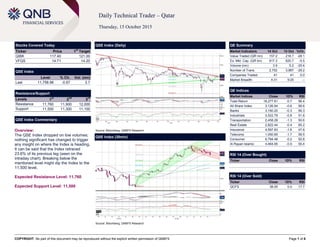 COPYRIGHT: No part of this document may be reproduced without the explicit written permission of QNBFS Page 1 of 6
Daily Technical Trader – Qatar
Thursday, 15 October 2015
Stocks Covered Today
Ticker Price 1
st
Target
QIBK 117.40 121.00
VFQS 14.71 14.20
QSE Index
Level % Ch. Vol. (mn)
Last 11,758.96 -0.67 3.7
Resistance/Support
Levels 1
st
2
nd
3
rd
Resistance 11,760 11,900 12,000
Support 11,500 11,300 11,100
QSE Index Commentary
Overview:
The QSE Index dropped on low volumes;
nothing significant has changed to trigger
any insight on where the Index is heading.
It can be said that the Index retraced
23.6% of its previous leg (seen on the
intraday chart). Breaking below the
mentioned level might dip the Index to the
11,500 level.
Expected Resistance Level: 11,760
Expected Support Level: 11,500
QSE Index (Daily)
Source: Bloomberg, QNBFS Research
QE Summary
Market Indicators 14 Oct 13 Oct %Ch.
Value Traded (QR mn) 157.2 218.7 -28.1
Ex. Mkt. Cap. (QR bn) 617.3 620.7 -0.5
Volume (mn) 3.9 5.2 -25.4
Number of Trans. 2,752 3,887 -29.2
Companies Traded 41 41 0.0
Market Breadth 4:31 9:25 –
QE Indices
Market Indices Close 1D% RSI
Total Return 18,277.61 -0.7 56.4
All Share Index 3,126.94 -0.6 56.6
Banks 3,160.20 -0.3 56.3
Industrials 3,522.79 -0.8 51.8
Transportation 2,458.28 -1.3 50.6
Real Estate 2,822.44 -0.4 65.2
Insurance 4,597.83 -1.6 47.6
Telecoms 1,050.65 -1.7 59.5
Consumer 6,794.48 -0.2 52.8
Al Rayan Islamic 4,464.95 -0.9 55.4
RSI 14 (Over Bought)
Ticker Close 1D% RSI
RSI 14 (Over Sold)
Ticker Close 1D% RSI
QCFS 38.00 0.0 17.7
QSE Index (30min)
Source: Bloomberg, QNBFS Research
 