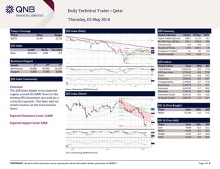 COPYRIGHT: No part of this document may be reproduced without the explicit written permission of QNBFS Page 1 of 5
Daily Technical Trader – Qatar
Thursday, 05 May 2016
Today’s Coverage
Ticker Price Target
QGTS 23.00 22.30
QSE Index
Level % Ch. Vol. (mn)
Last 9,854.85 -0.85 3.3
Resistance/Support
Levels 1
st
2
nd
3
rd
Resistance 10,000 10,100 10,250
Support 9,800 9,700 9,600
QSE Index Commentary
Overview:
The QSE Index dipped to our expected
support around the 9,800. Based on the
intraday RSI movement, we could see a
correction upwards. That been said, we
remain cautious as the trend remains
down.
Expected Resistance Level: 10,000
Expected Support Level: 9,800
QSE Index (Daily)
Source: Bloomberg, QNBFS Research
QSE Summary
Market Indicators 04 May 03 May %Ch.
Value Traded (QR mn) 298.4 317.9 -6.1
Ex. Mkt. Cap. (QR bn) 532.1 536.4 -0.8
Volume (mn) 8.8 9.0 -1.5
Number of Trans. 4,726 4,811 -1.8
Companies Traded 41 42 -2.4
Market Breadth 7:33 6:34 –
QSE Indices
Market Indices Close 1D% RSI
Total Return 15,944.50 -0.8 37.4
All Share Index 2,754.62 -0.8 37.6
Banks 2,673.03 -0.4 34.5
Industrials 3,039.52 -0.9 40.7
Transportation 2,478.03 -1.5 47.0
Real Estate 2,426.79 -1.1 43.1
Insurance 4,243.50 -1.7 40.2
Telecoms 1,130.73 -0.6 45.8
Consumer Goods 6,423.33 -0.5 44.2
Al Rayan Islamic 3,834.33 -1.2 40.1
RSI 14 (Over Bought)
Ticker Close 1D% RSI
MERS 212.90 -3.2 71.2
RSI 14 (Over Sold)
Ticker Close 1D% RSI
QISI 59.80 -0.3 25.1
MCGS 84.00 -4.1 28.3
MARK 32.95 -0.9 29.9
IHGS 64.00 -0.8 29.9
QSE Index (30min)
Source: Bloomberg, QNBFS Research
 
