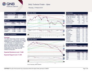 COPYRIGHT: No part of this document may be reproduced without the explicit written permission of QNBFS Page 1 of 6
Daily Technical Trader – Qatar
Thursday, 19 March 2015
Stocks Covered Today
Ticker Price Target
NLCS 20.35 18.80
MERS 209.00 205.00
QSE Index
Level % Ch. Vol. (mn)
Last 11,426.62 -2.2 5.8
Resistance/Support
Levels 1
st
2
nd
3
rd
Resistance 11,600 11,700 11,800
Support 11,350 11,200 11,000
QSE Index Commentary
Overview:
The QSE Index broke another important
support level of 11,600 points. We expect
weakness to continue towards the 11,350
– 11,300 levels. It is imperative for the
Index to maintain its position around or
above the mentioned levels; a break
below these levels could have negative
ramifications on the Index over the
medium-to-long term.
Expected Resistance Level: 11,600
Expected Support Level: 11,350
QSE Index (Daily)
Source: Bloomberg, QNBFS Research
QE Summary
Market Indicators 18 Mar 15 17 Mar 15 %Ch.
Value Traded (QR mn) 390.5 322.0 21.3
Ex. Mkt. Cap. (QR bn) 620.8 635.7 -2.3
Volume (mn) 8.5 7.3 16.0
Number of Trans. 5,314 4,785 11.1
Companies Traded 38 39 -2.6
Market Breadth 1:35 10:27 –
QE Indices
Market Indices Close 1D% RSI
Total Return 17,557.30 -2.2 26.5
All Share Index 3,041.71 -2.2 26.2
Banks 3,090.67 -2.0 28.9
Industrials 3,737.78 -2.4 24.9
Transportation 2,440.46 -0.4 46.8
Real Estate 2,293.02 -2.9 33.2
Insurance 3,988.83 -2.1 43.1
Telecoms 1,291.41 -2.7 24.5
Consumer 6,787.37 -2.9 20.8
Al Rayan Islamic 4,163.94 -2.2 32.2
RSI 14 (Over Bought)
Ticker Close 1D% RSI
RSI 14 (Over Sold)
Ticker Close 1D% RSI
QFLS 179.20 -3.9 14.5
UDCD 21.45 -2.7 19.0
IQCD 134.50 -2.3 19.7
DHBK 49.95 -1.1 21.0
DBIS 37.00 -0.1 22.0
QSE Index (30min)
Source: Bloomberg, QNBFS Research
 