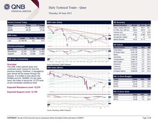 COPYRIGHT: No part of this document may be reproduced without the explicit written permission of QNBFS Page 1 of 6
Daily Technical Trader – Qatar
Thursday, 04 June 2015
Stocks Covered Today
Ticker Price 1
st
Target
IQCD 141.50 145.00
MARK 46.20 47.80
QSE Index
Level % Ch. Vol. (mn)
Last 12,182.09 0.0 10.0
Resistance/Support
Levels 1
st
2
nd
3
rd
Resistance 12,270 12,350 12,400
Support 12,150 12,000 11,800
QSE Index Commentary
Overview:
The QSE Index opened down and
continued south, losing 3% from the
previous closing. However, it managed to
gain almost all the losses through the
session. It is bullish to stay above the
50SMA and the 100SMA. On the other
hand, the Index is facing the 12,270 level
as the immediate resistance level.
Expected Resistance Level: 12,270
Expected Support Level: 12,150
QSE Index (Daily)
Source: Bloomberg, QNBFS Research
QE Summary
Market Indicators 03 Jun 02 Jun %Ch.
Value Traded (QR mn) 856.1 452.7 89.1
Ex. Mkt. Cap. (QR bn) 649.8 650.9 -0.2
Volume (mn) 20.0 12.2 63.8
Number of Trans. 8,382 6,090 37.6
Companies Traded 43 41 4.9
Market Breadth 16:23 21:17 –
QE Indices
Market Indices Close 1D% RSI
Total Return 18,931.60 0.0 48.1
All Share Index 3,251.49 -0.2 47.8
Banks 3,212.08 0.0 48.7
Industrials 3,978.06 0.7 52.8
Transportation 2,486.10 0.3 55.6
Real Estate 2,681.01 -1.8 43.3
Insurance 4,740.20 -0.5 61.3
Telecoms 1,248.71 -0.7 42.3
Consumer 7,314.81 -0.6 49.6
Al Rayan Islamic 4,658.66 -0.4 51.0
RSI 14 (Over Bought)
Ticker Close 1D% RSI
QEWS 224.50 0.4 74.8
KCBK 22.54 0.7 74.6
MCGS 179.90 0.5 70.3
RSI 14 (Over Sold)
Ticker Close 1D% RSI
ABQK 42.40 -8.8 17.1
MPHC 24.89 -1.2 26.8
QSE Index (30min)
Source: Bloomberg, QNBFS Research
 